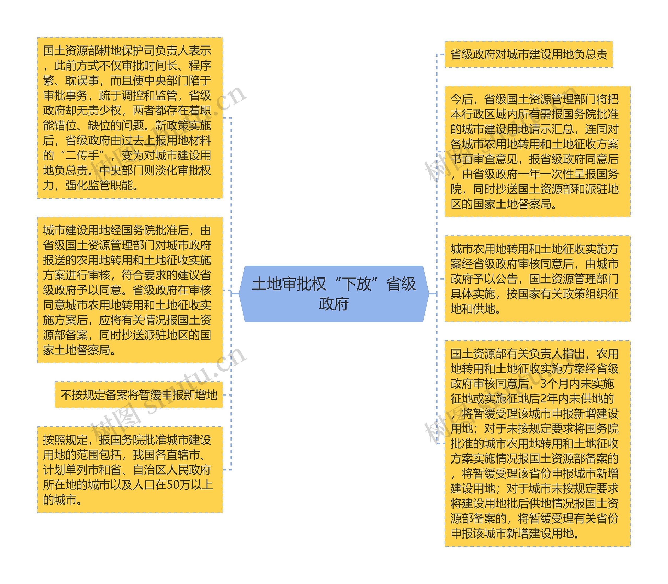 土地审批权“下放”省级政府思维导图