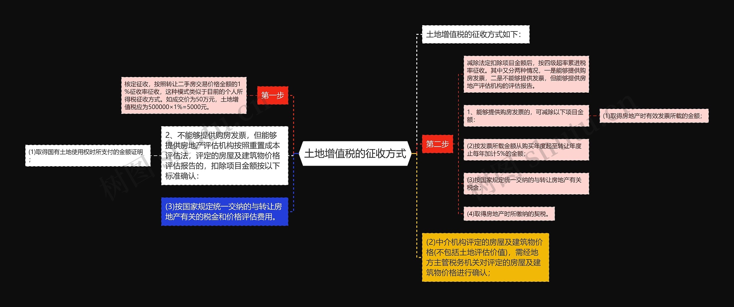 土地增值税的征收方式思维导图