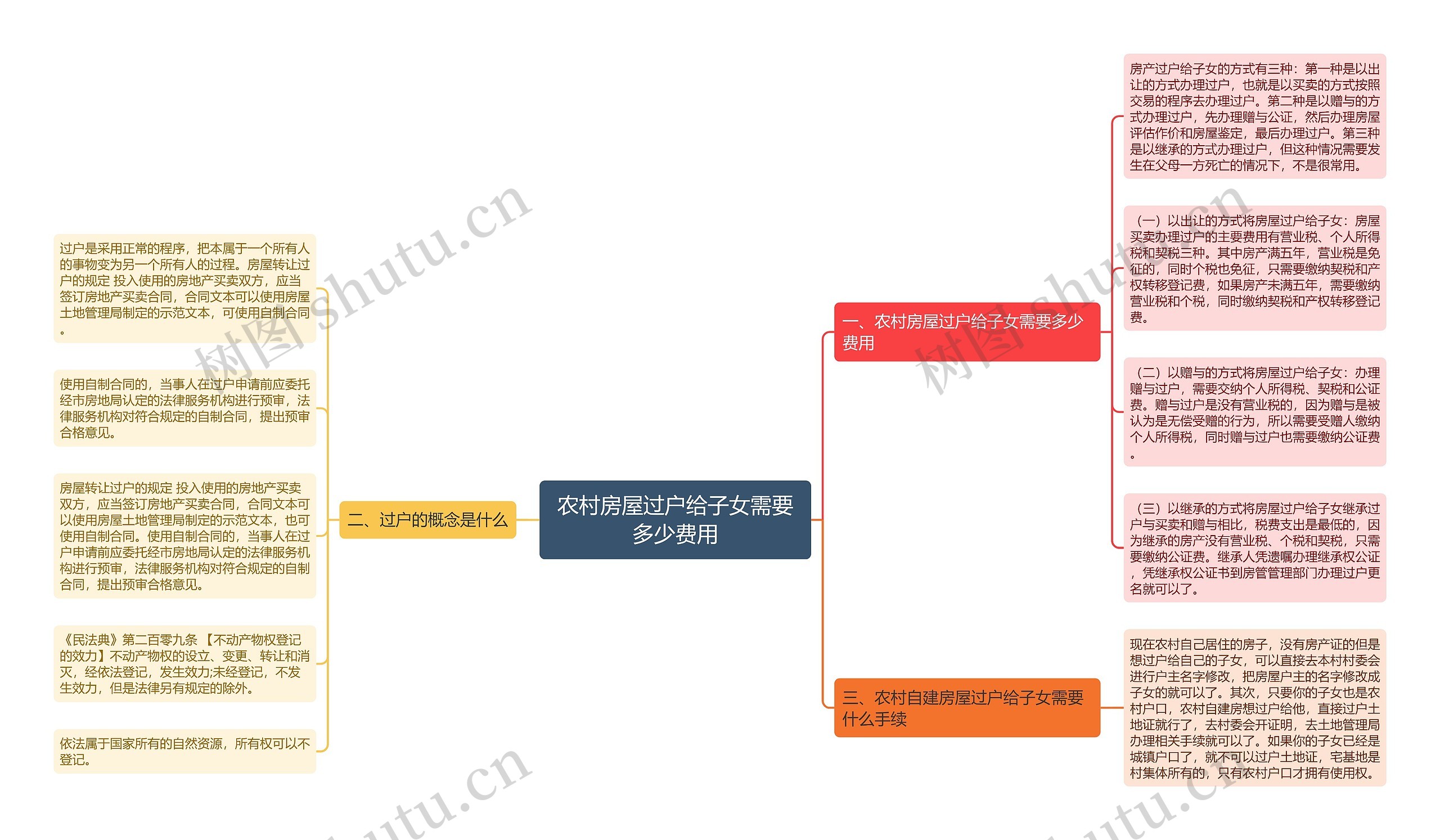 农村房屋过户给子女需要多少费用思维导图