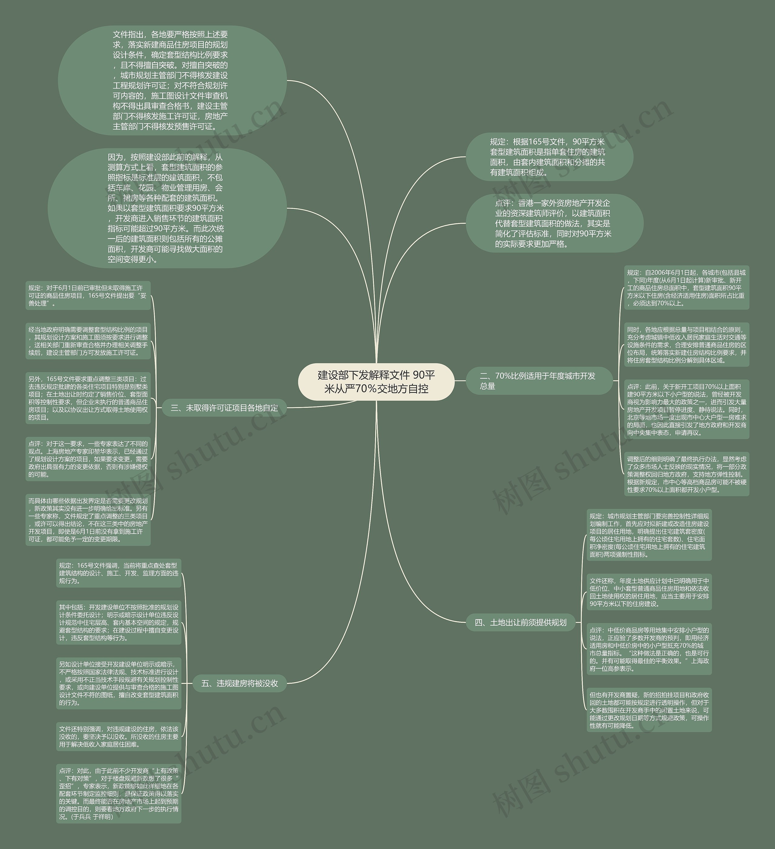 建设部下发解释文件 90平米从严70％交地方自控思维导图