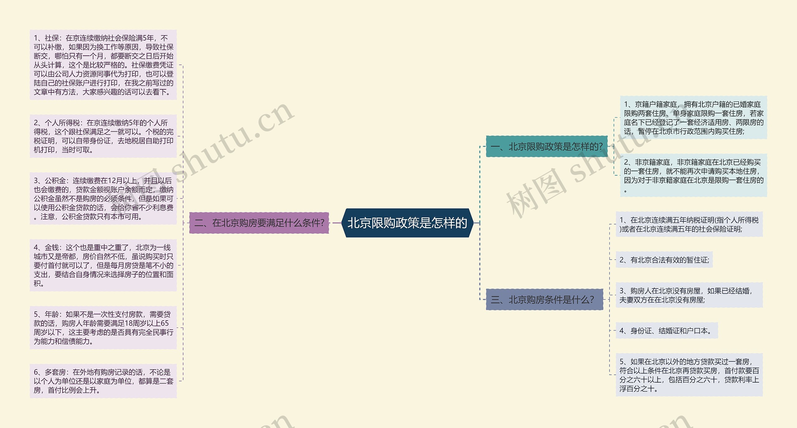 北京限购政策是怎样的思维导图