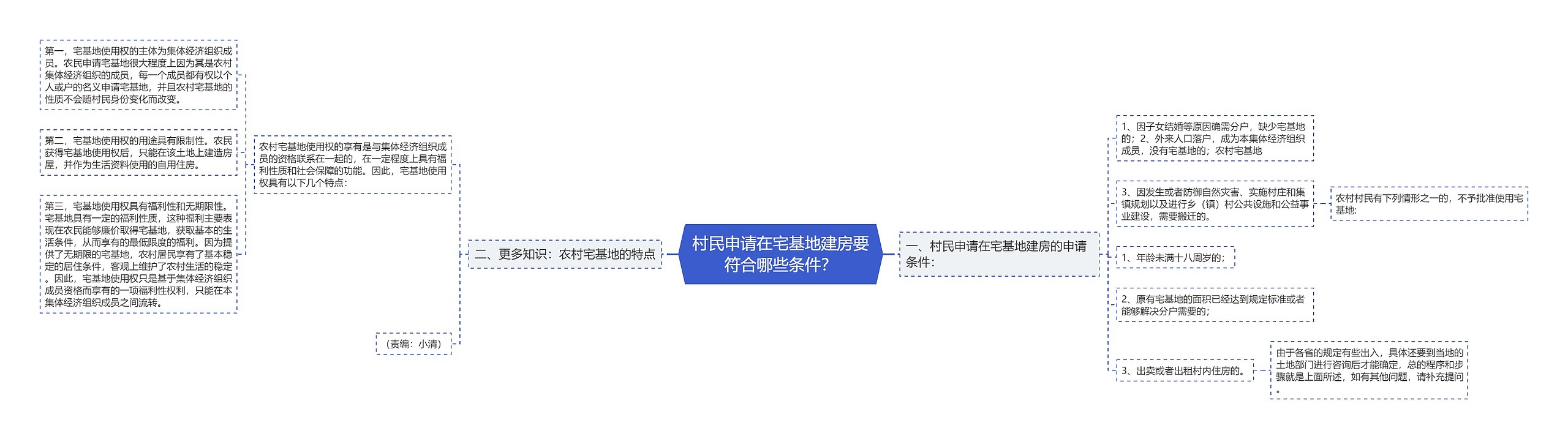 村民申请在宅基地建房要符合哪些条件?思维导图高清图 村民申请在宅基地建房要符合哪些条件?思维导图