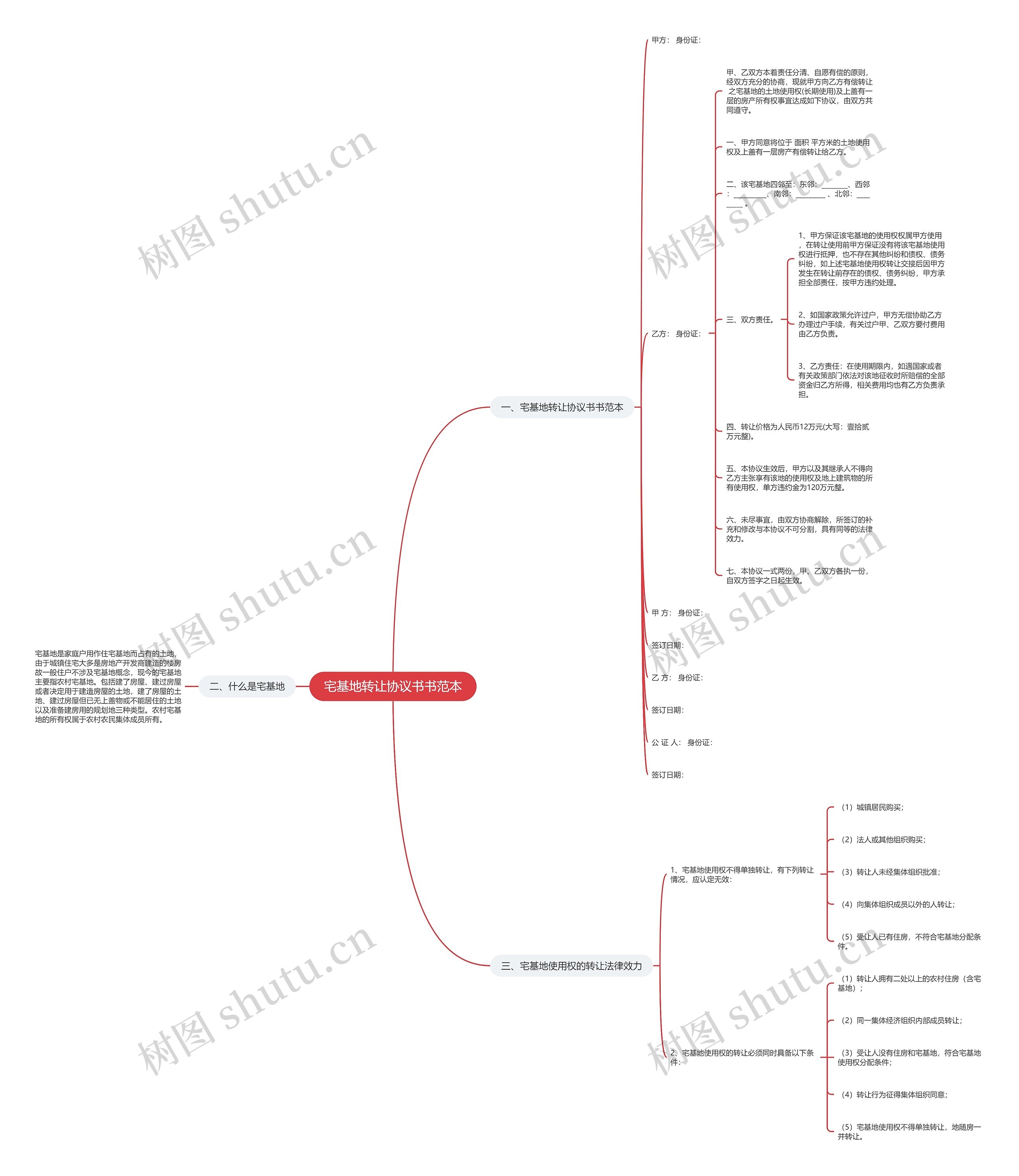 宅基地转让协议书书范本思维导图