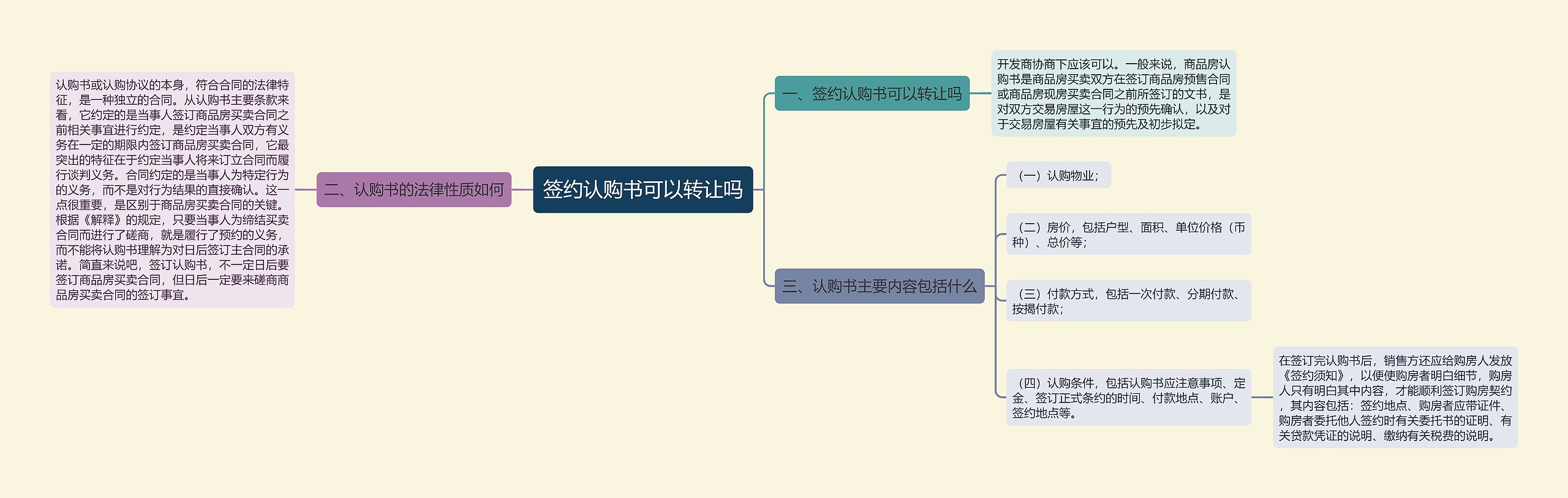 签约认购书可以转让吗思维导图