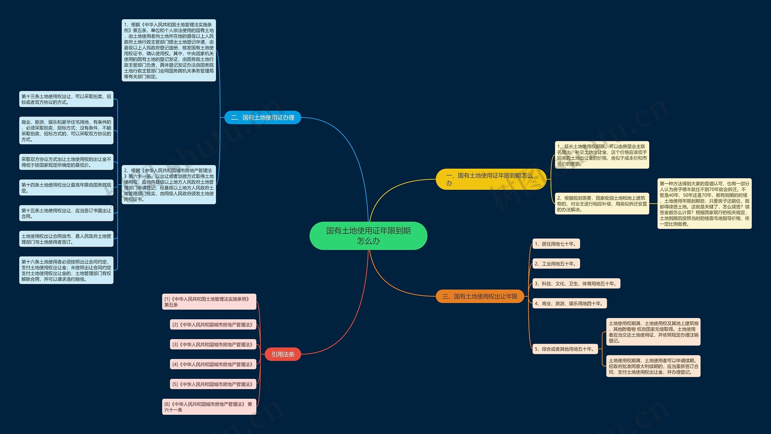国有土地使用证年限到期怎么办思维导图