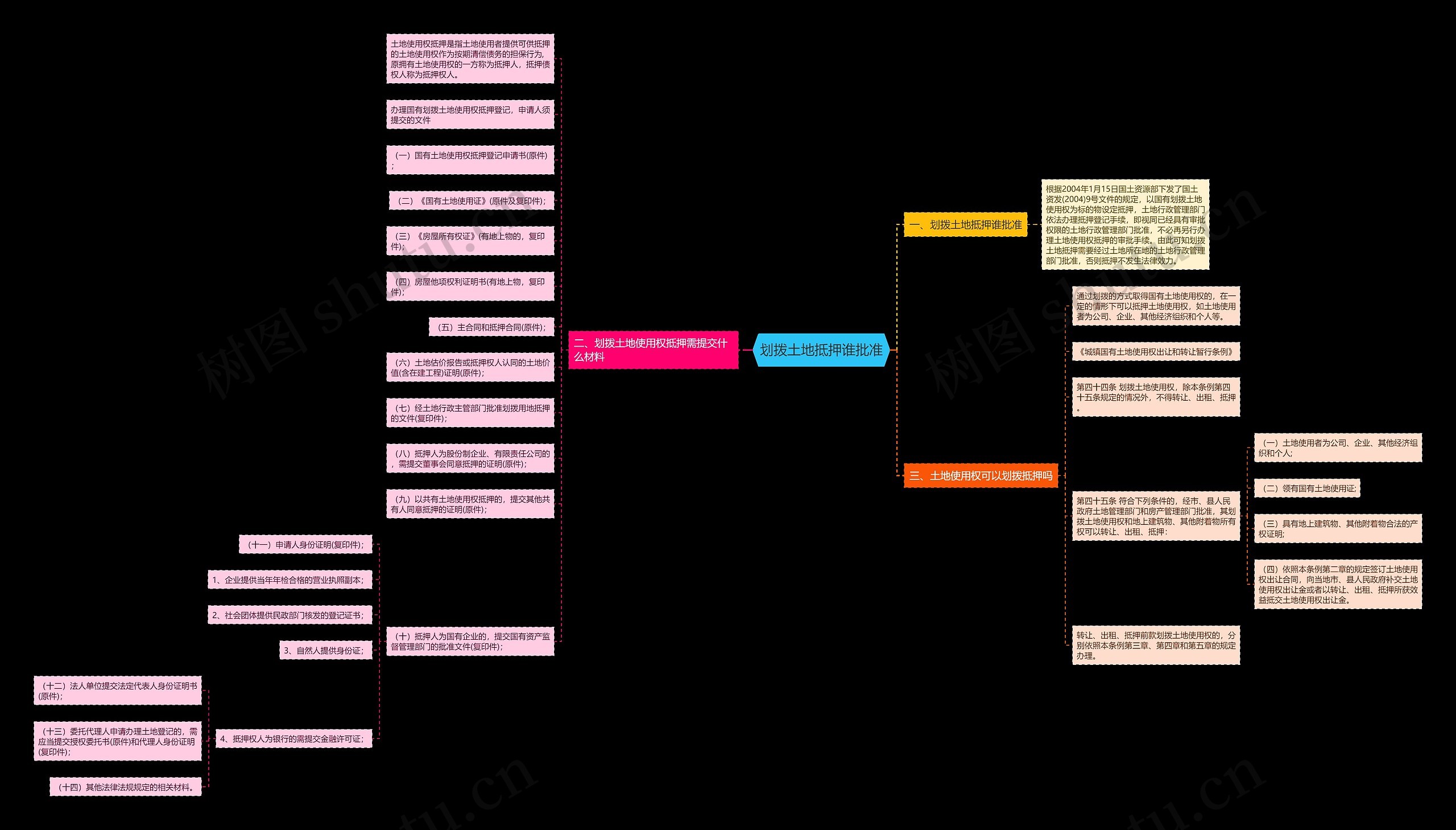 划拨土地抵押谁批准思维导图