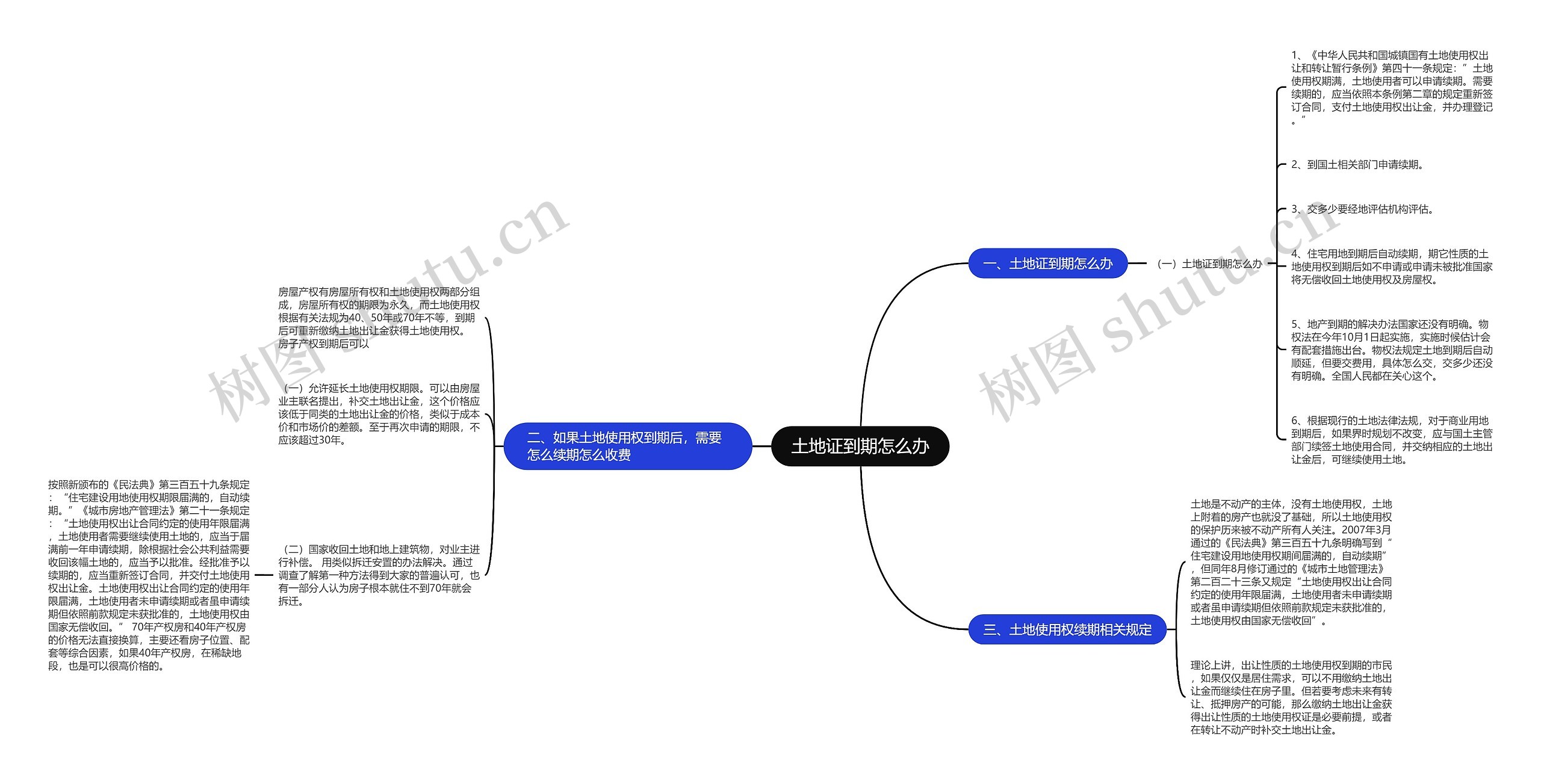 土地证到期怎么办思维导图