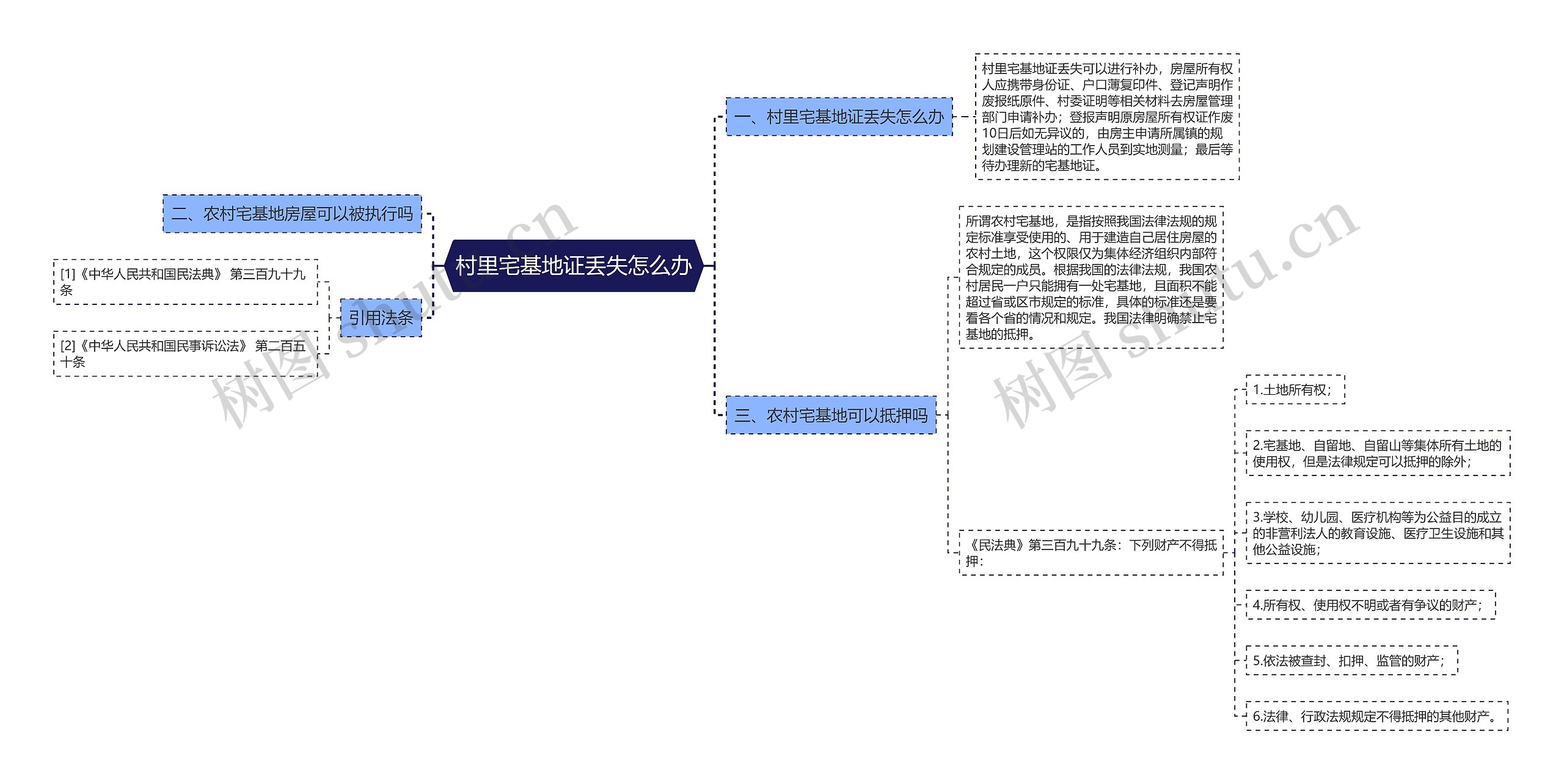 村里宅基地证丢失怎么办思维导图