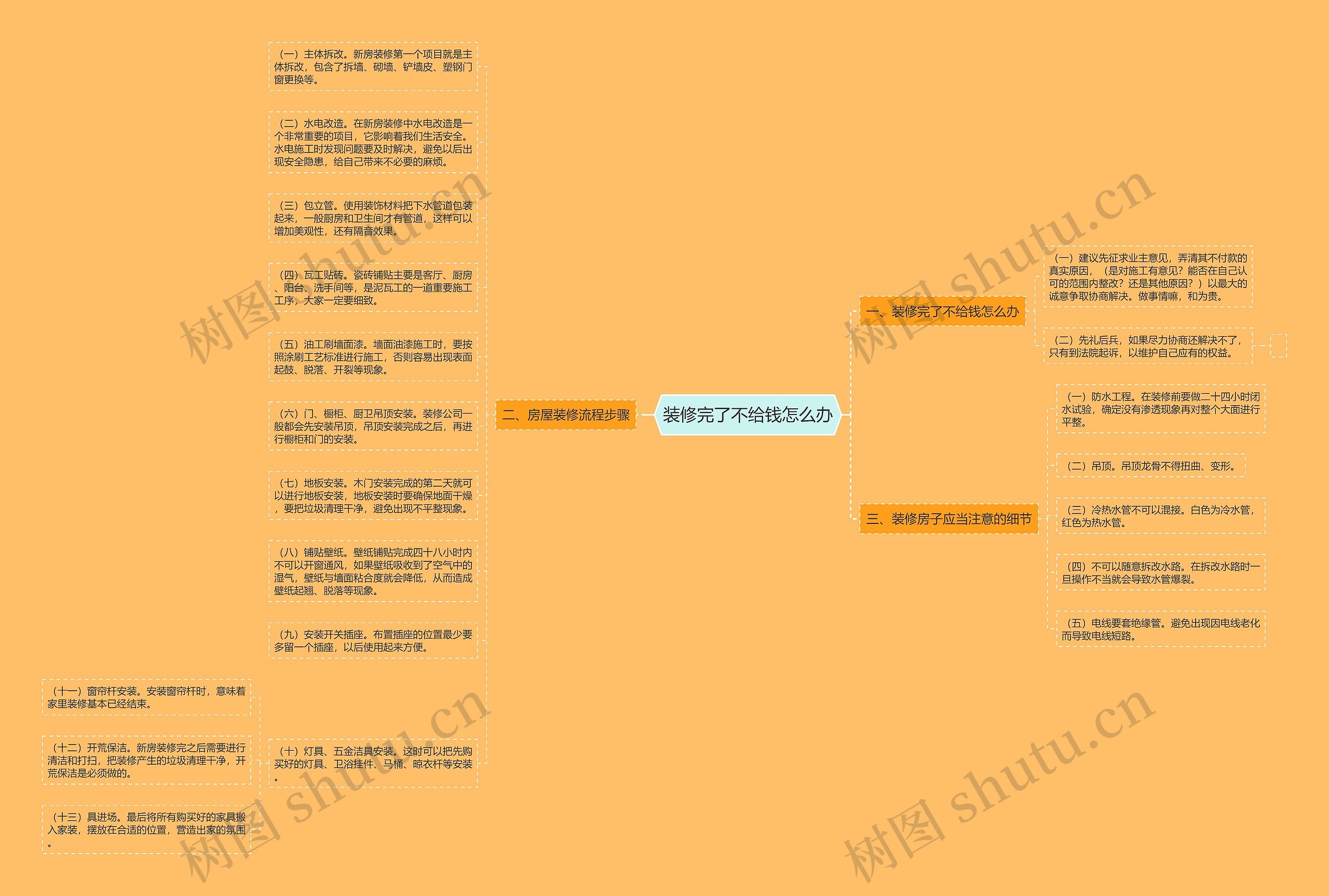 装修完了不给钱怎么办思维导图