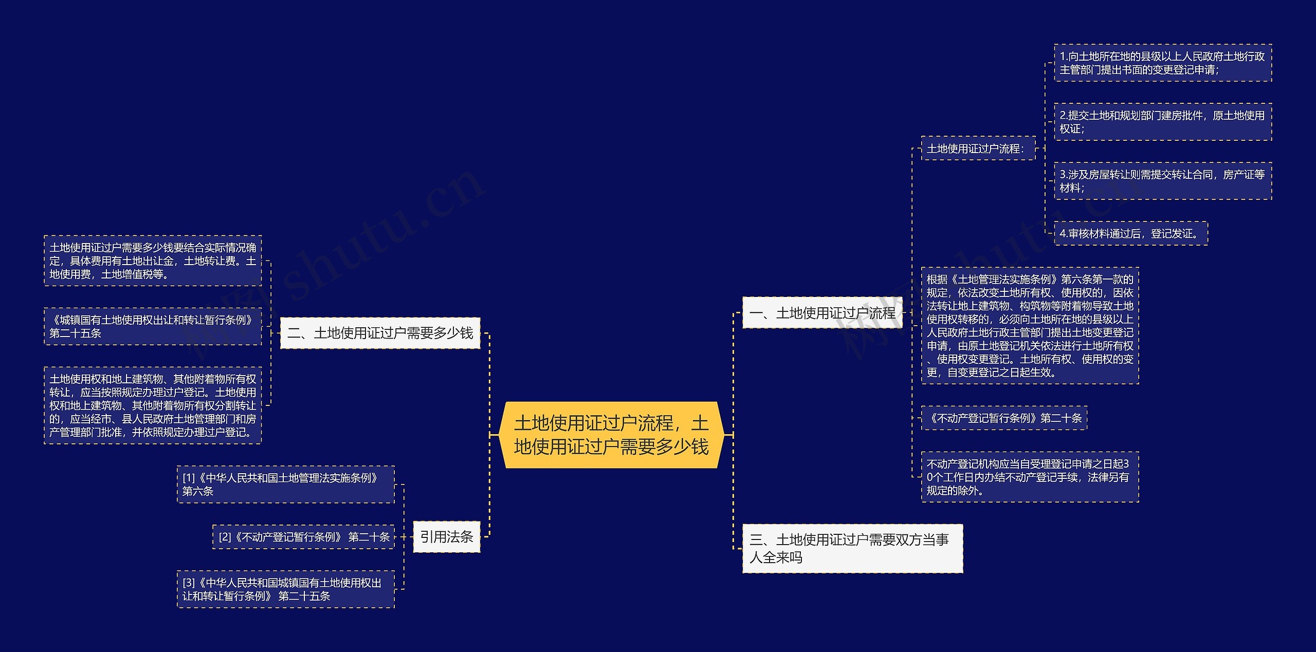 土地使用证过户流程，土地使用证过户需要多少钱思维导图