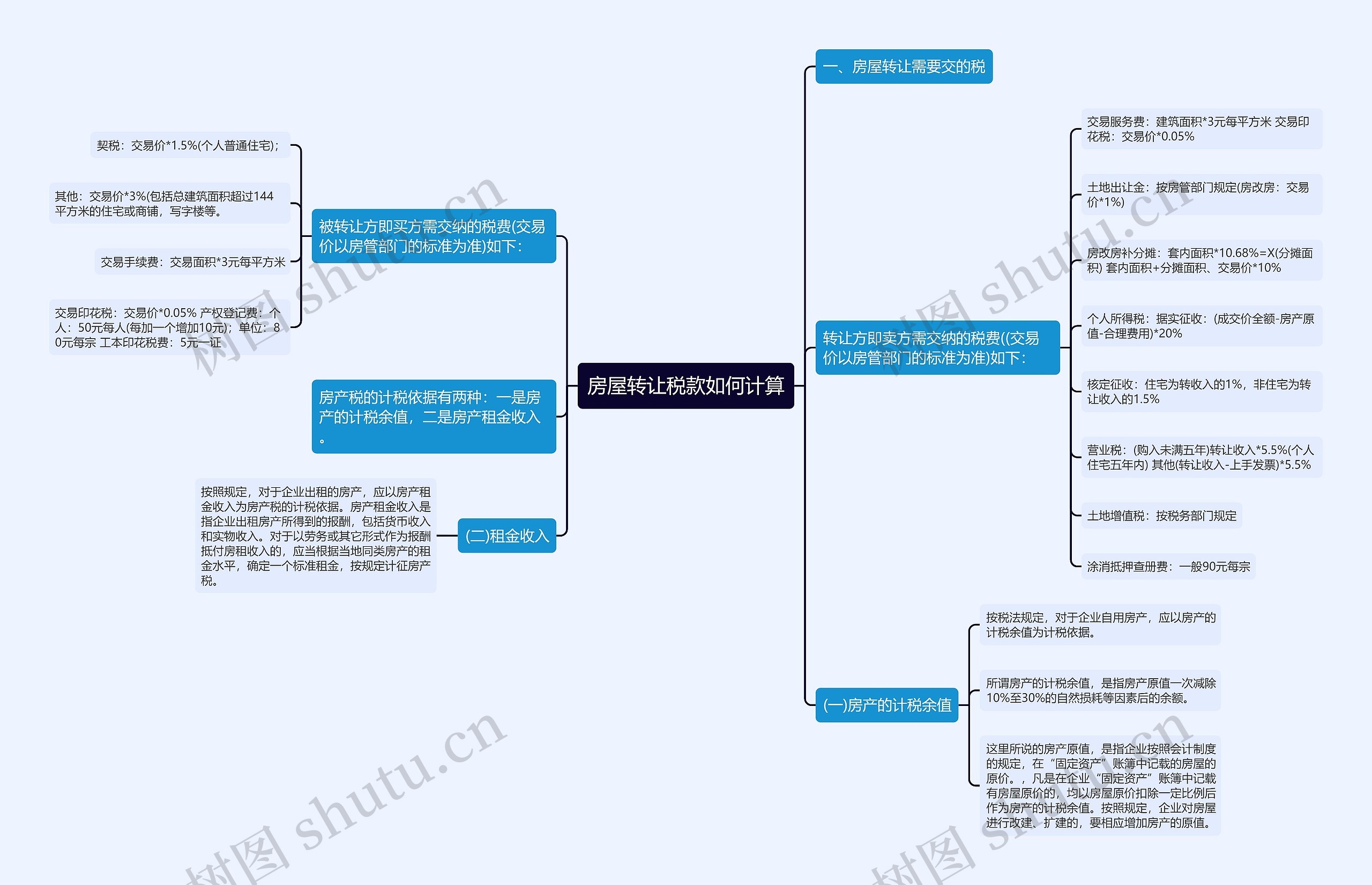 房屋转让税款如何计算思维导图