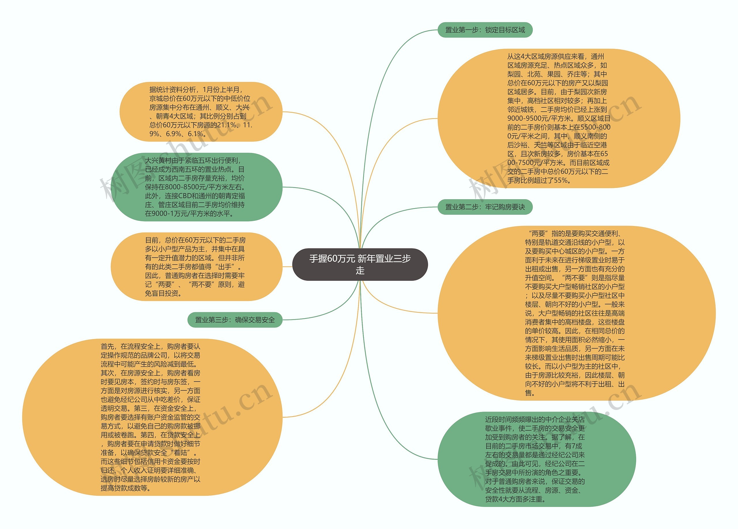 手握60万元 新年置业三步走