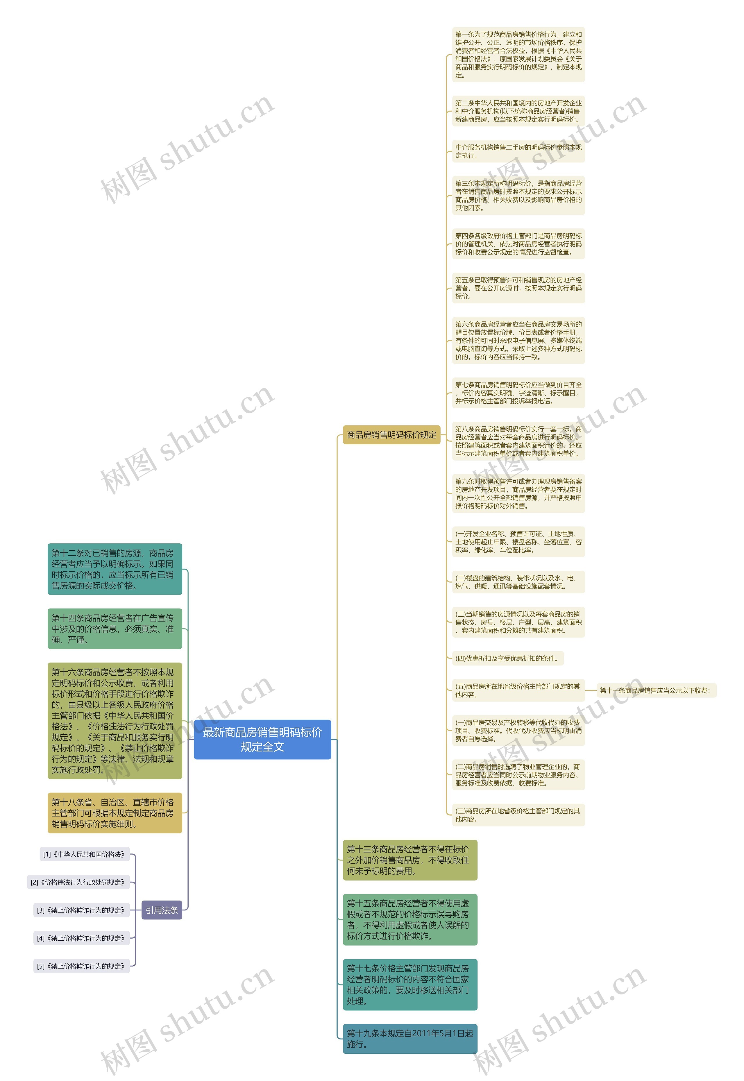 最新商品房销售明码标价规定全文思维导图