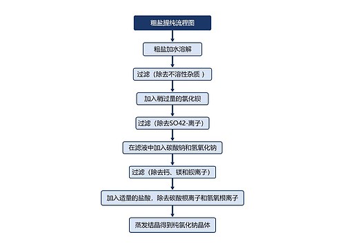 粗盐提纯流程图