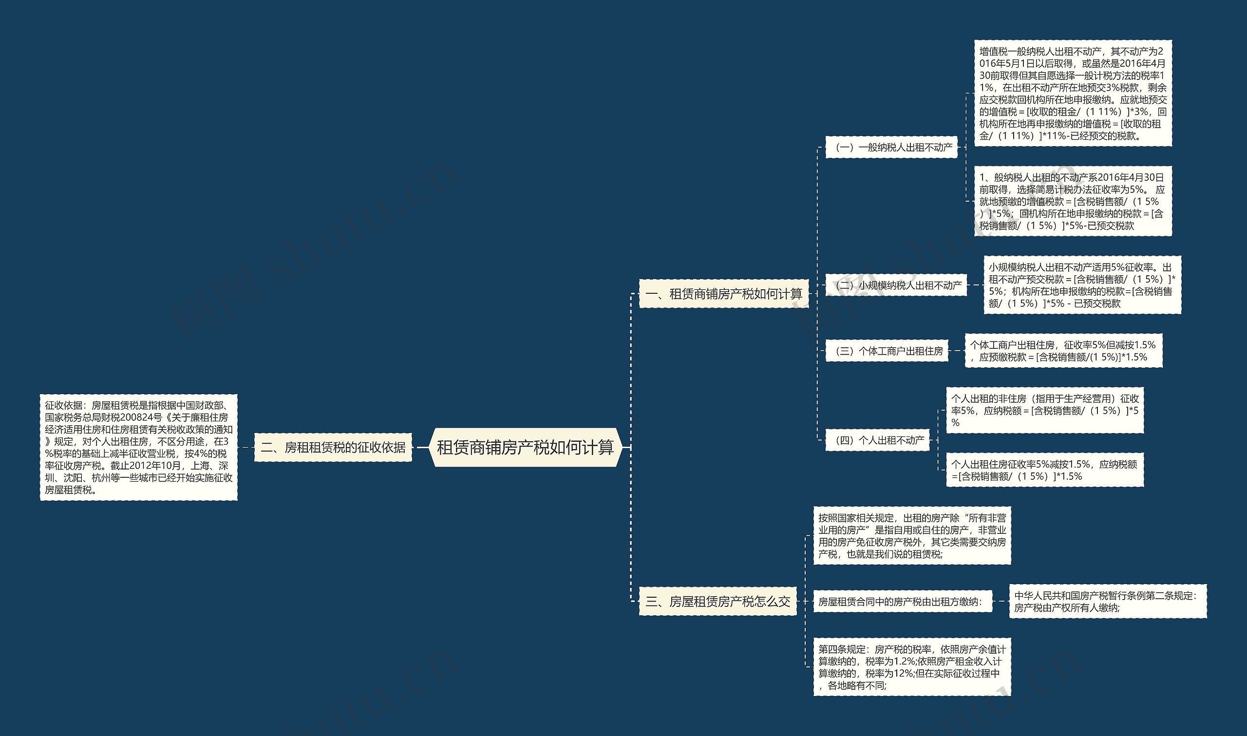 租赁商铺房产税如何计算思维导图