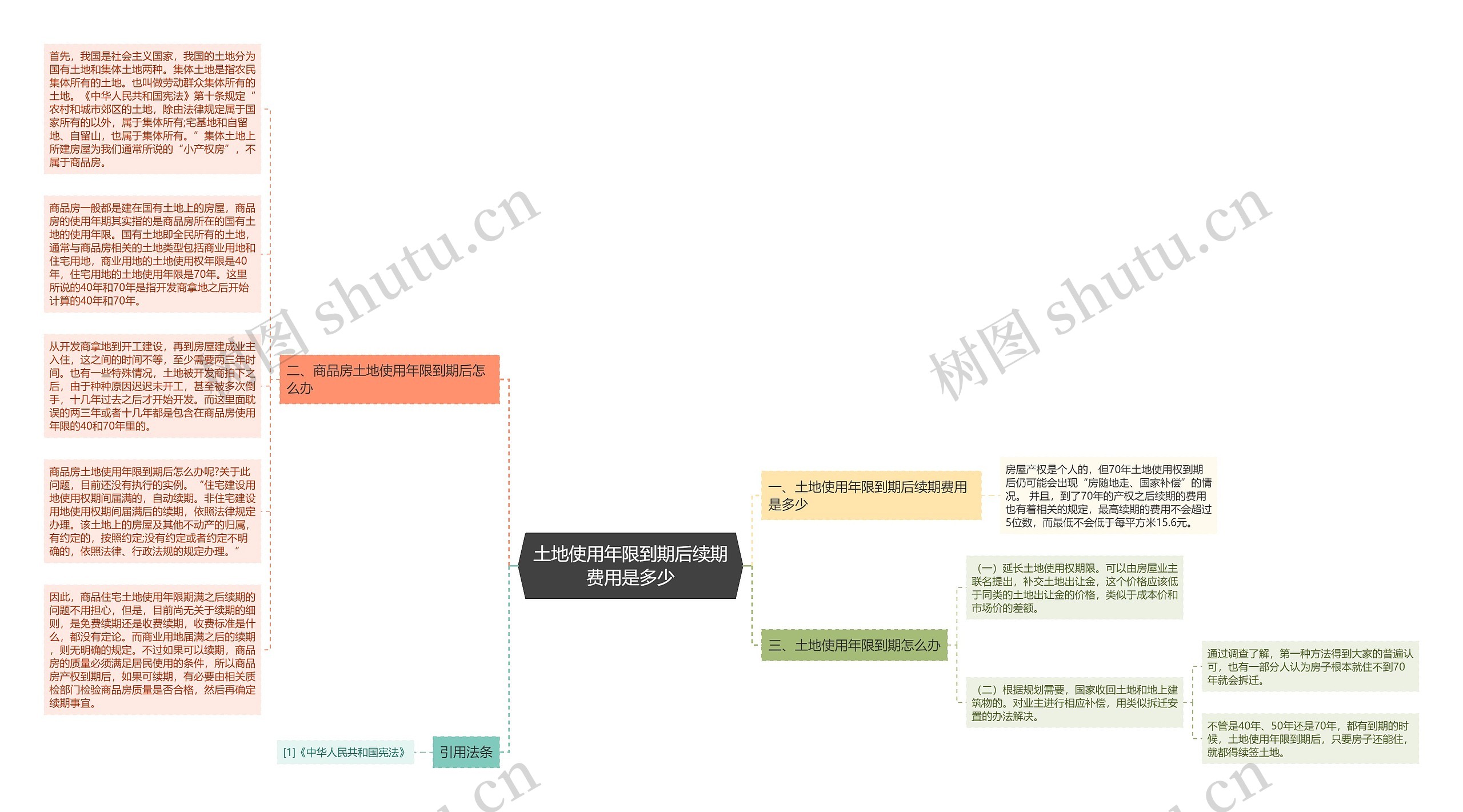 土地使用年限到期后续期费用是多少思维导图