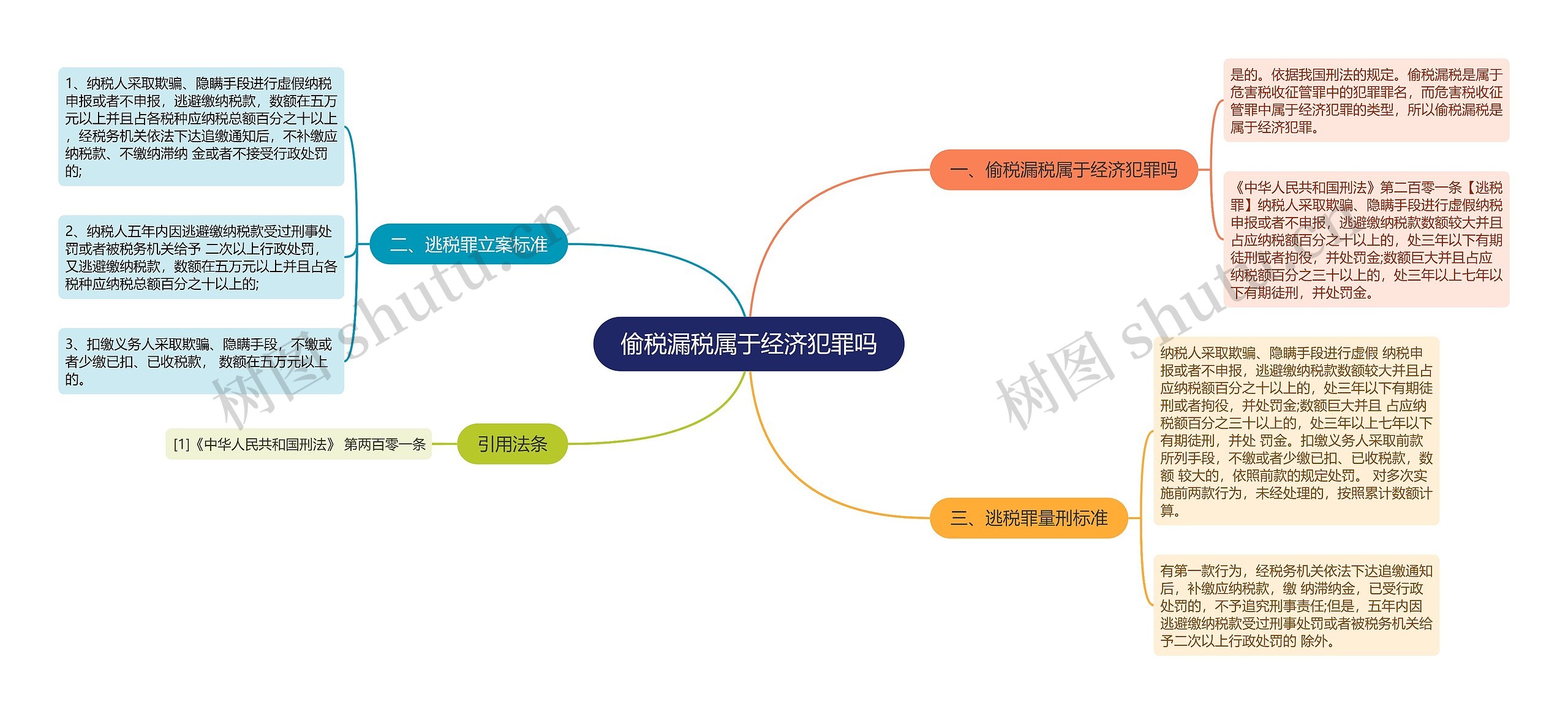 偷税漏税属于经济犯罪吗思维导图