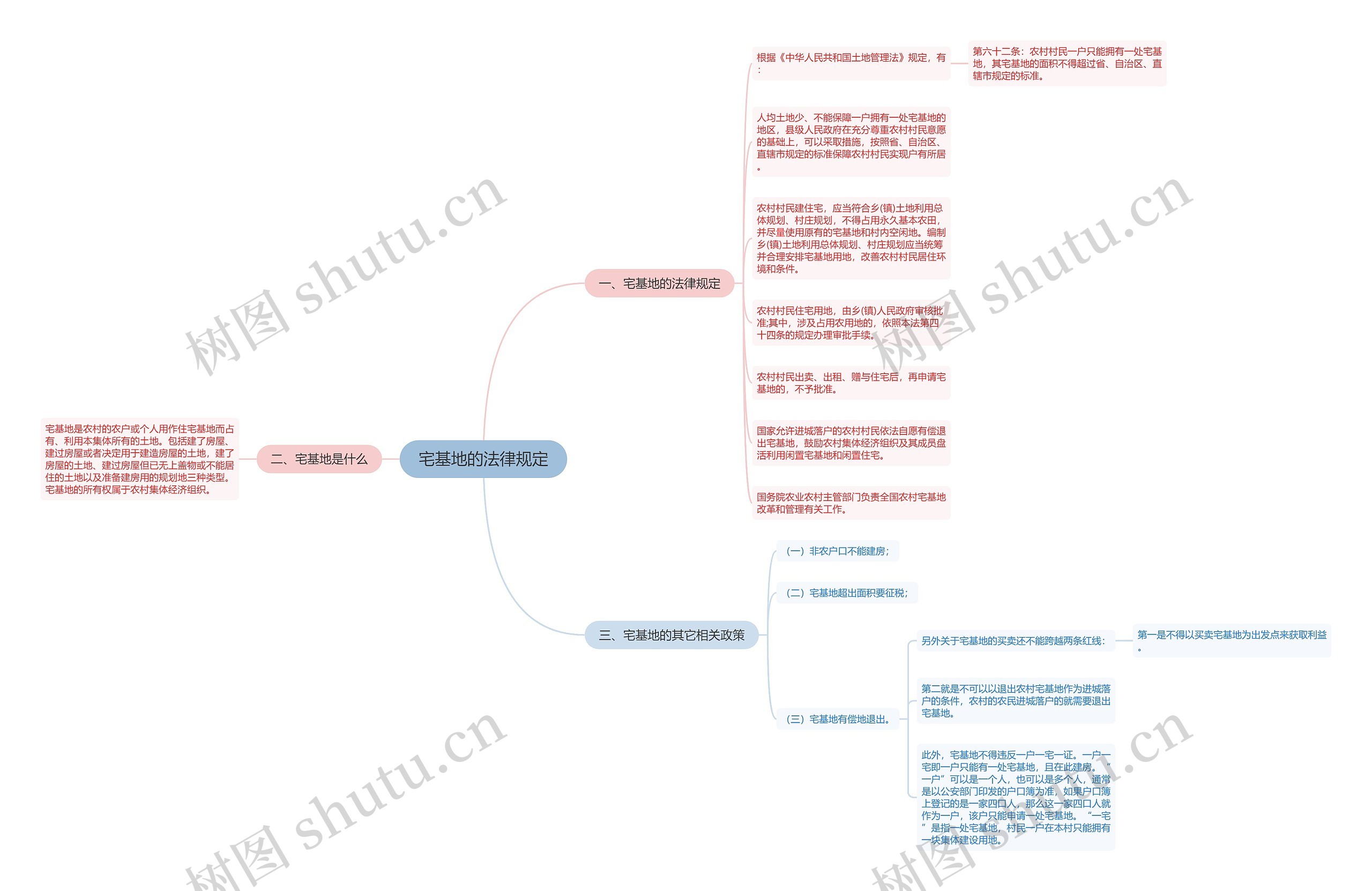宅基地的法律规定思维导图
