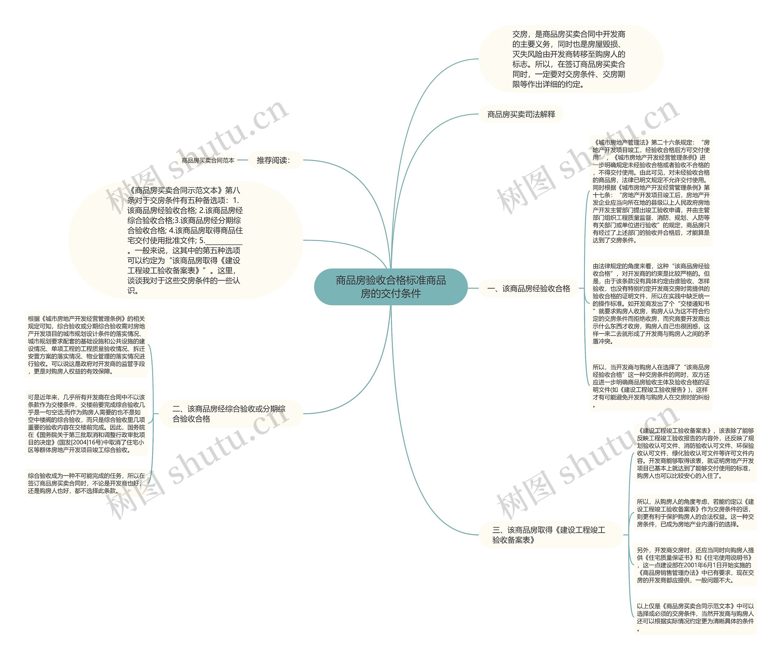 商品房验收合格标准商品房的交付条件思维导图