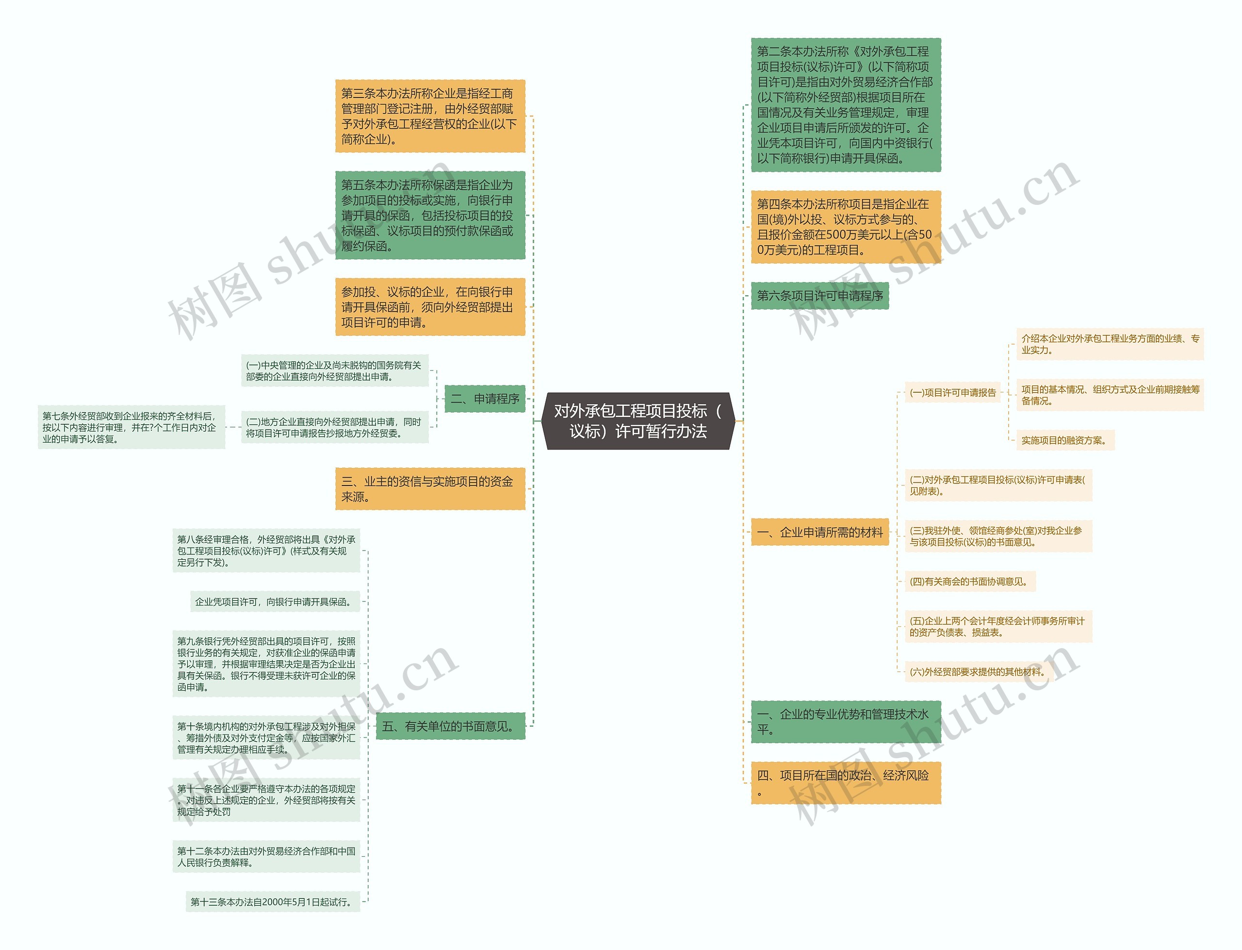 对外承包工程项目投标（议标）许可暂行办法思维导图