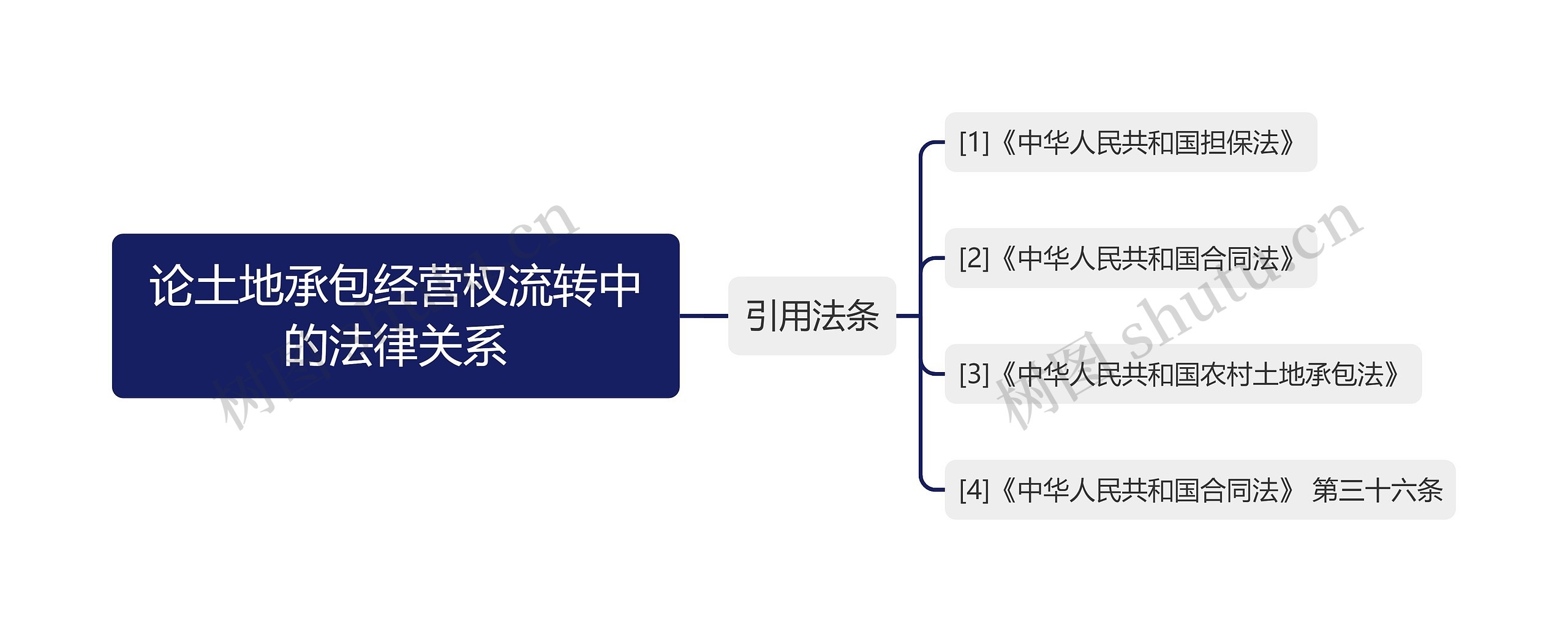 论土地承包经营权流转中的法律关系思维导图