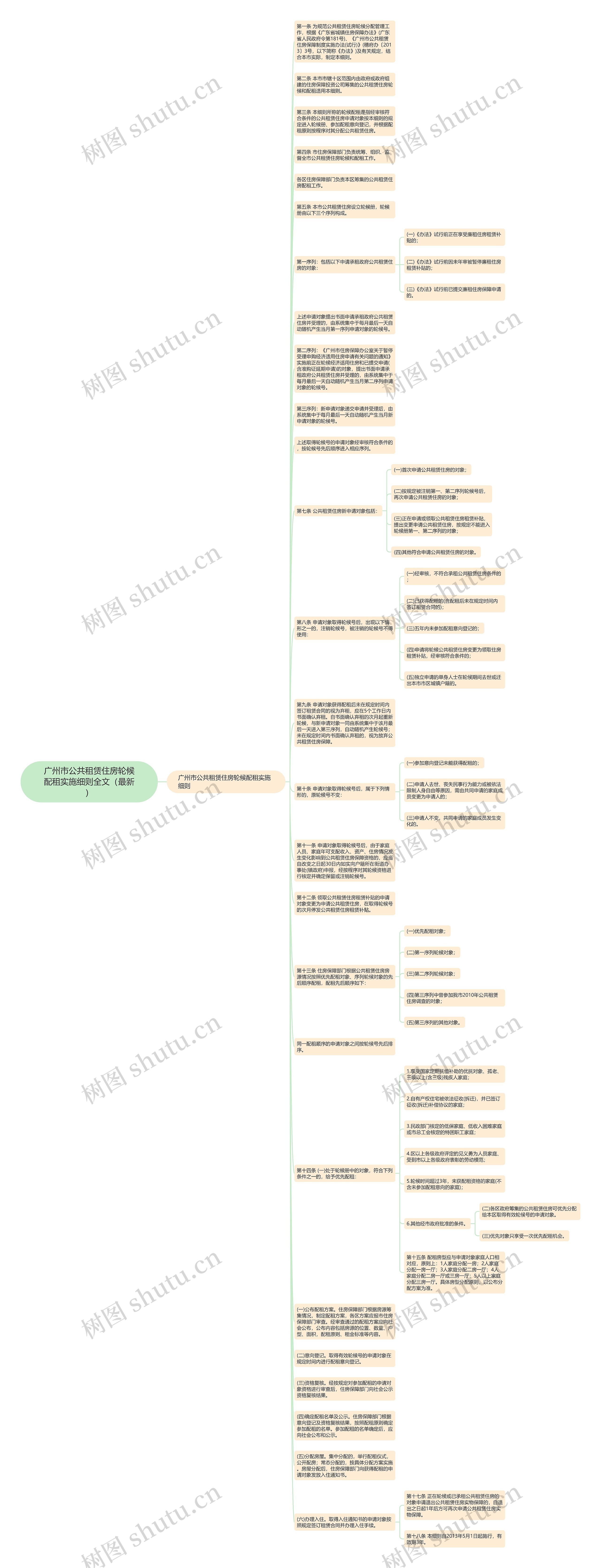 广州市公共租赁住房轮候配租实施细则全文（最新）思维导图