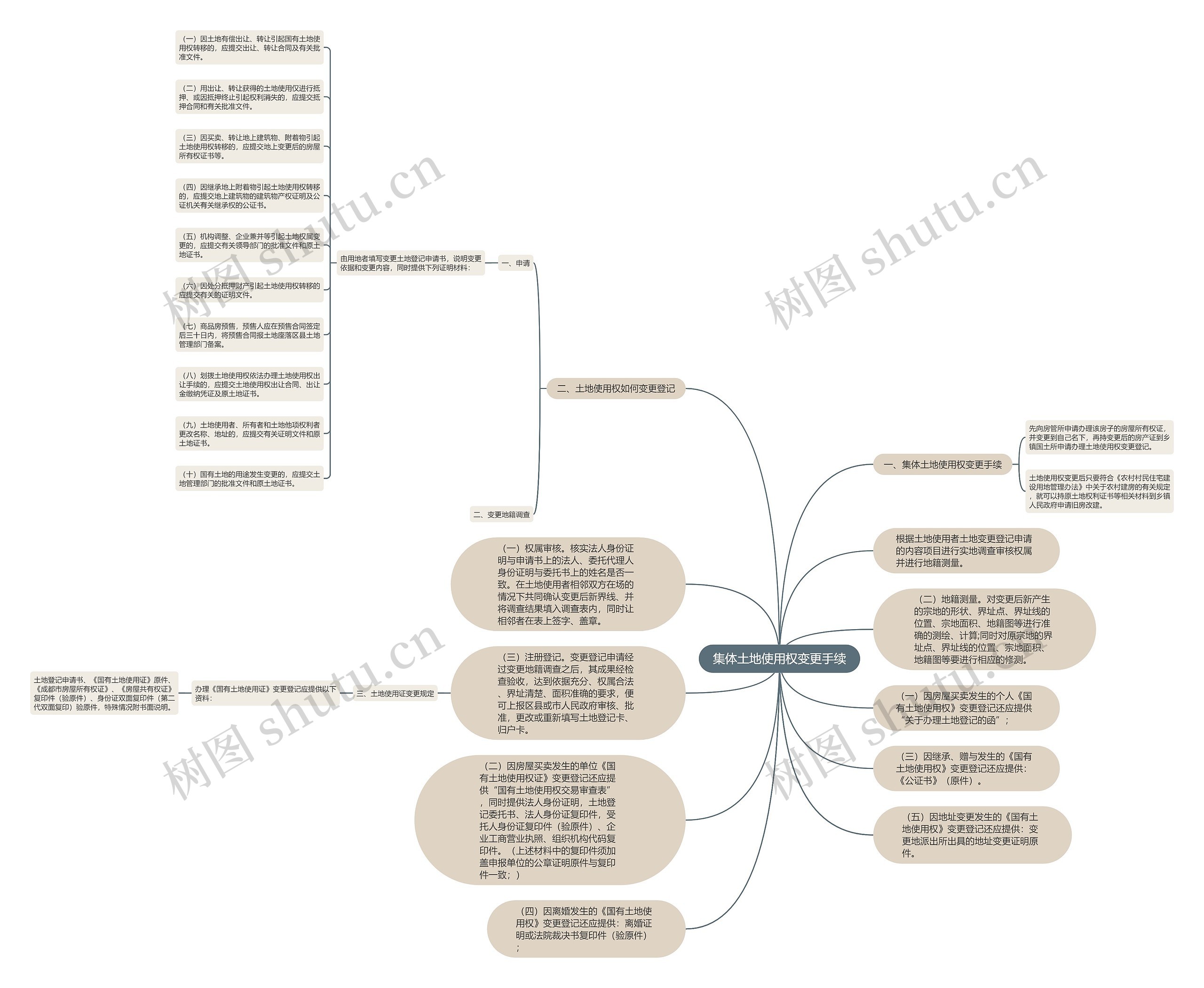 集体土地使用权变更手续 集体土地使用权变更手续