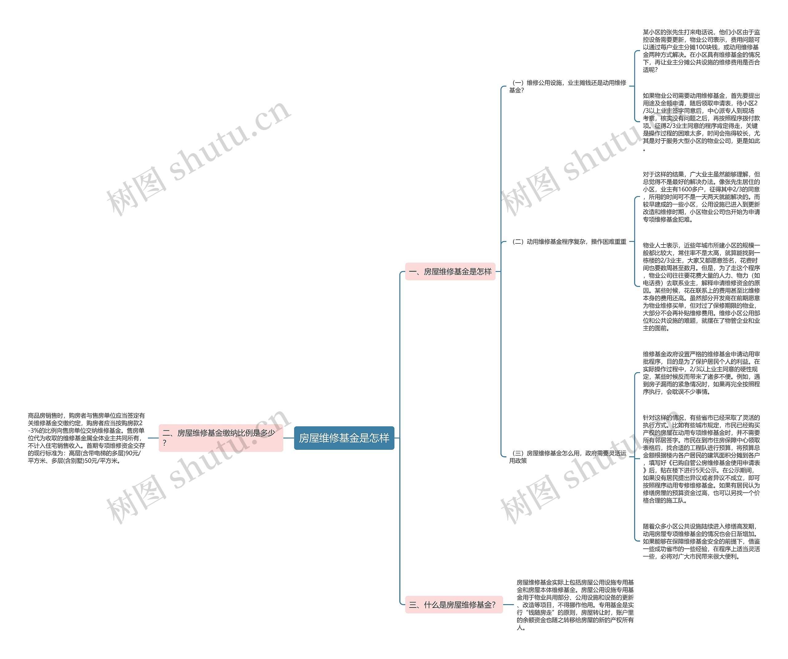 房屋维修基金是怎样思维导图