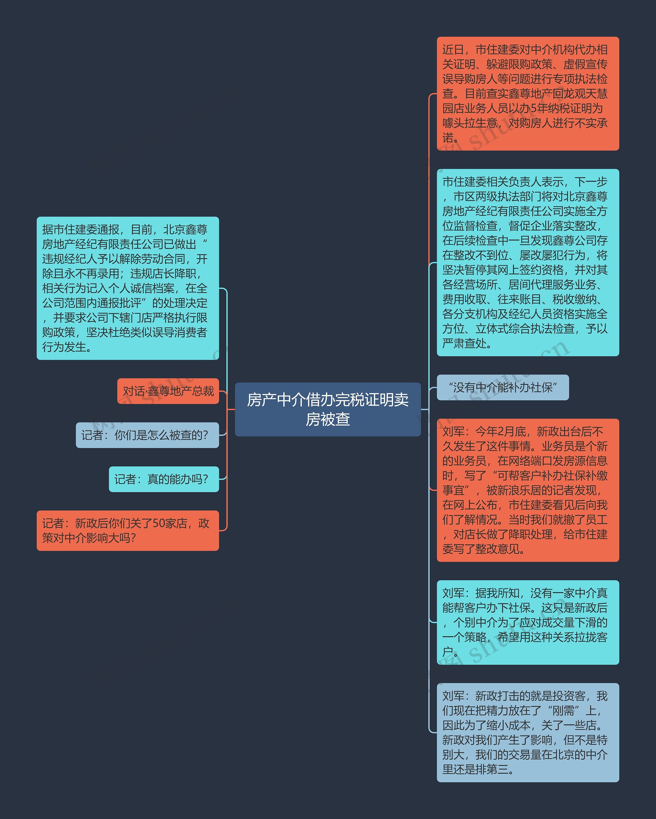 房产中介借办完税证明卖房被查思维导图