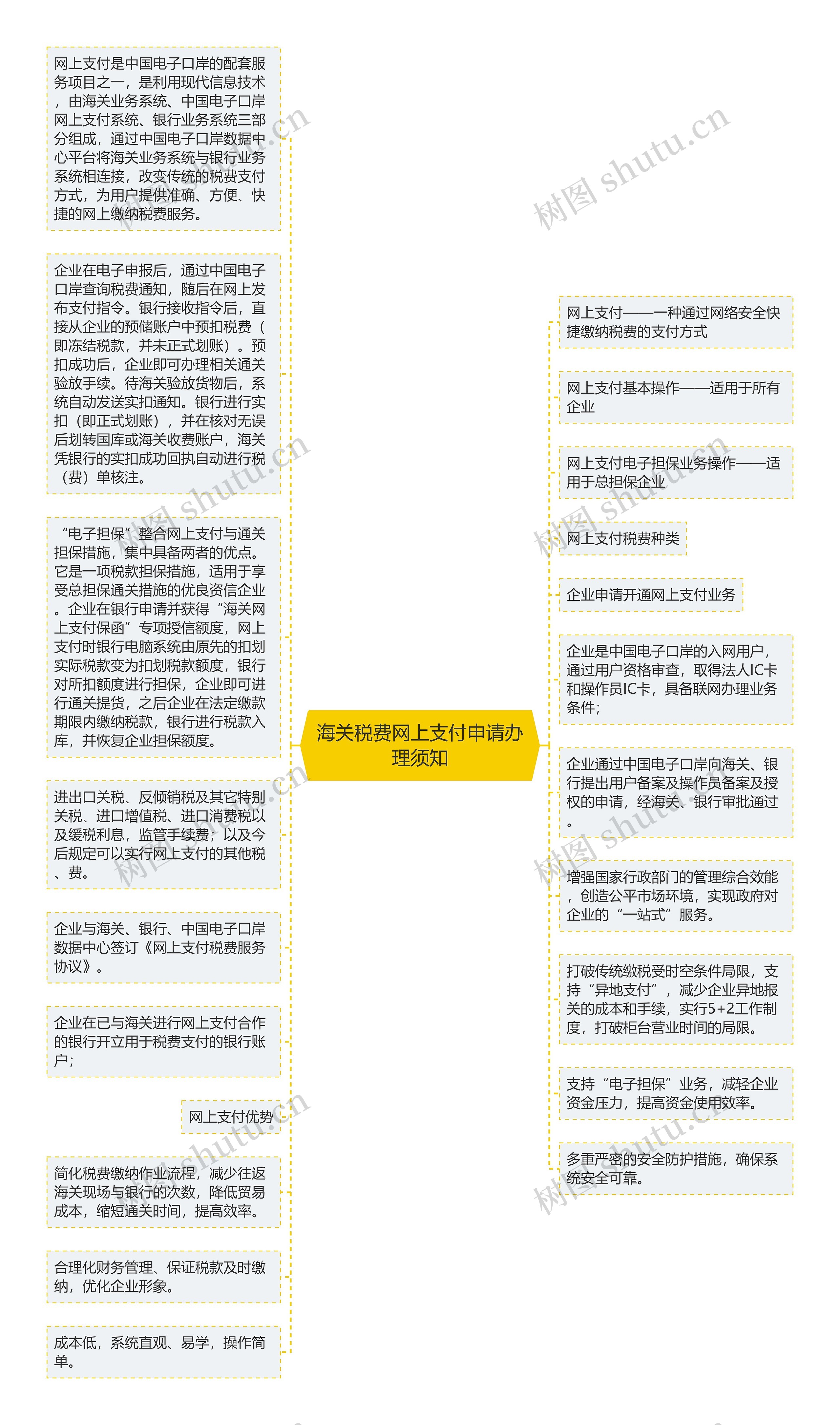 海关税费网上支付申请办理须知思维导图