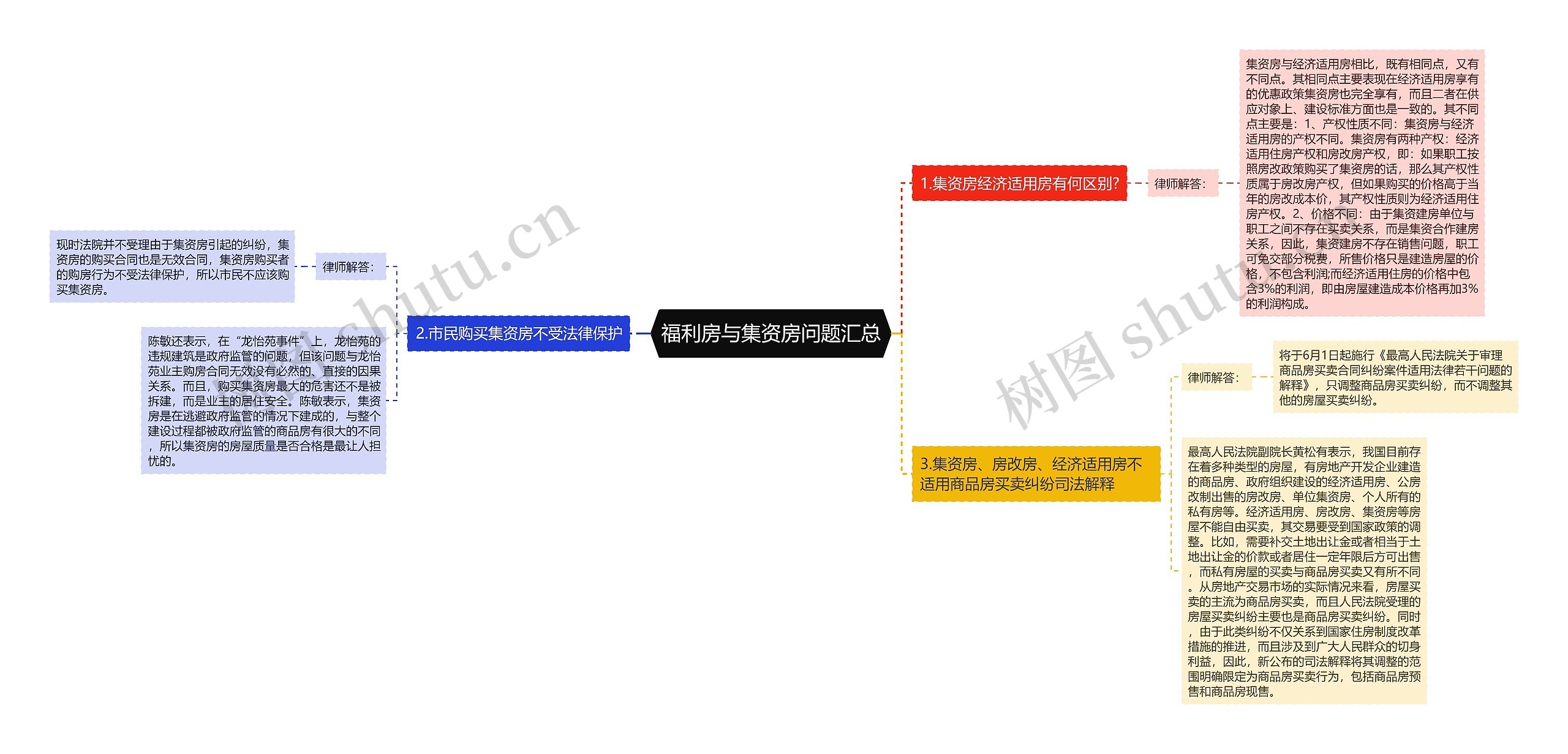 福利房与集资房问题汇总思维导图