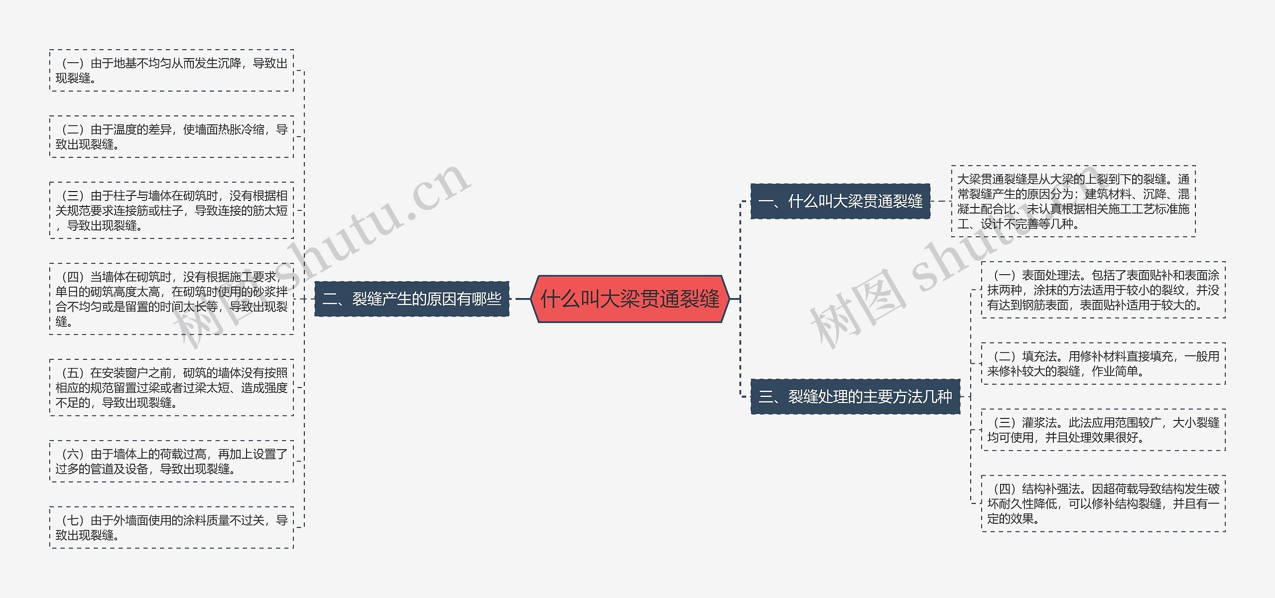 什么叫大梁贯通裂缝思维导图