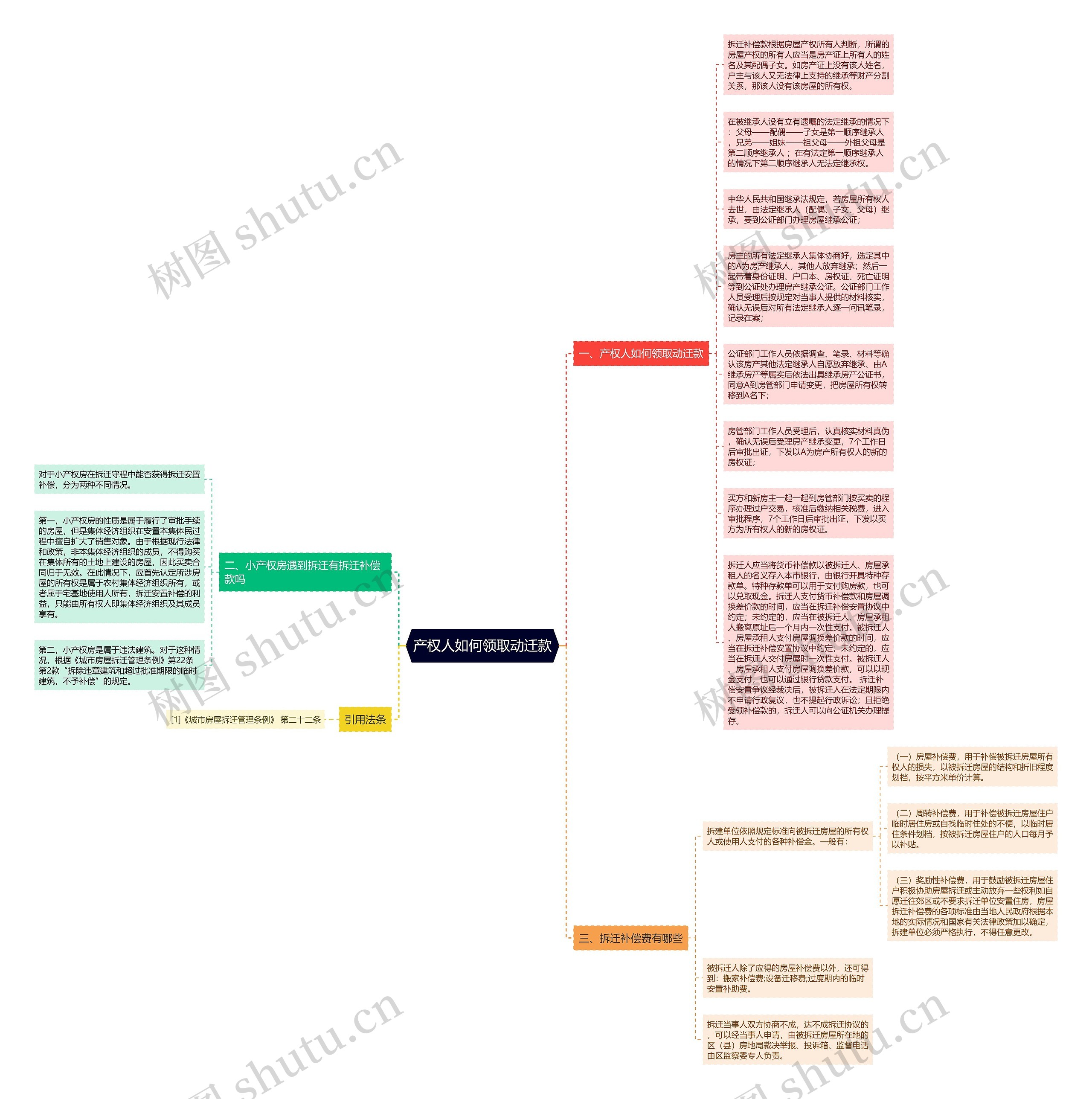 产权人如何领取动迁款思维导图