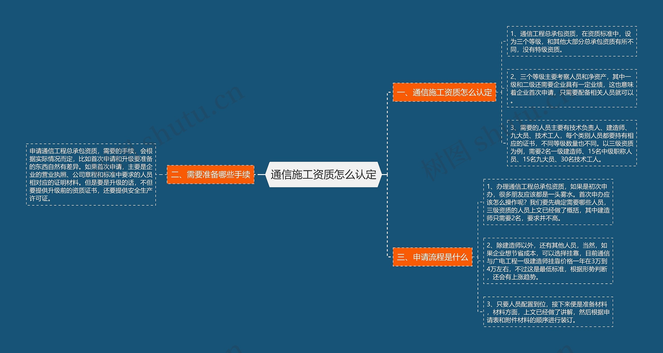通信施工资质怎么认定思维导图高清图 通信施工资质怎么认定思维导图
