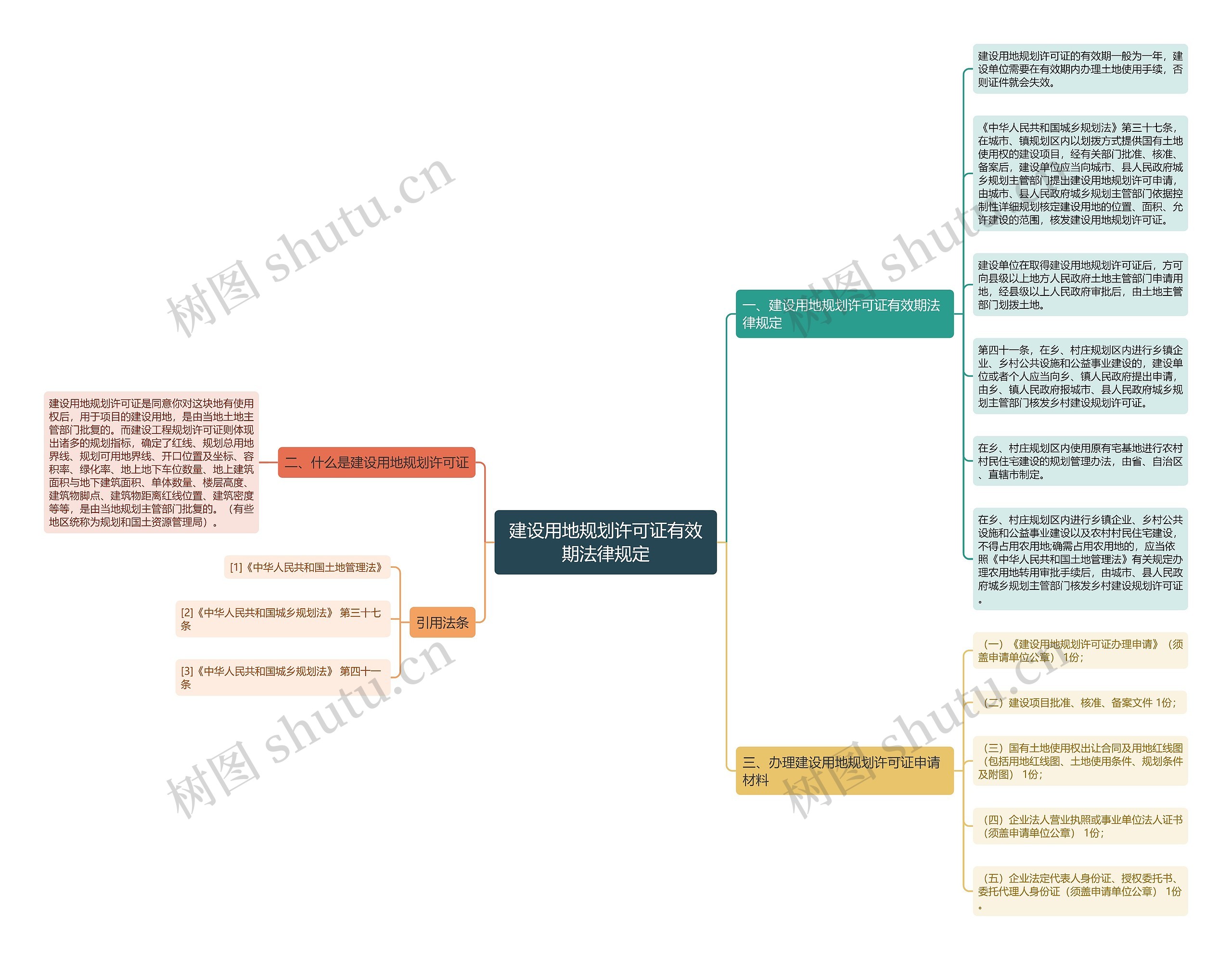 建设用地规划许可证有效期法律规定思维导图