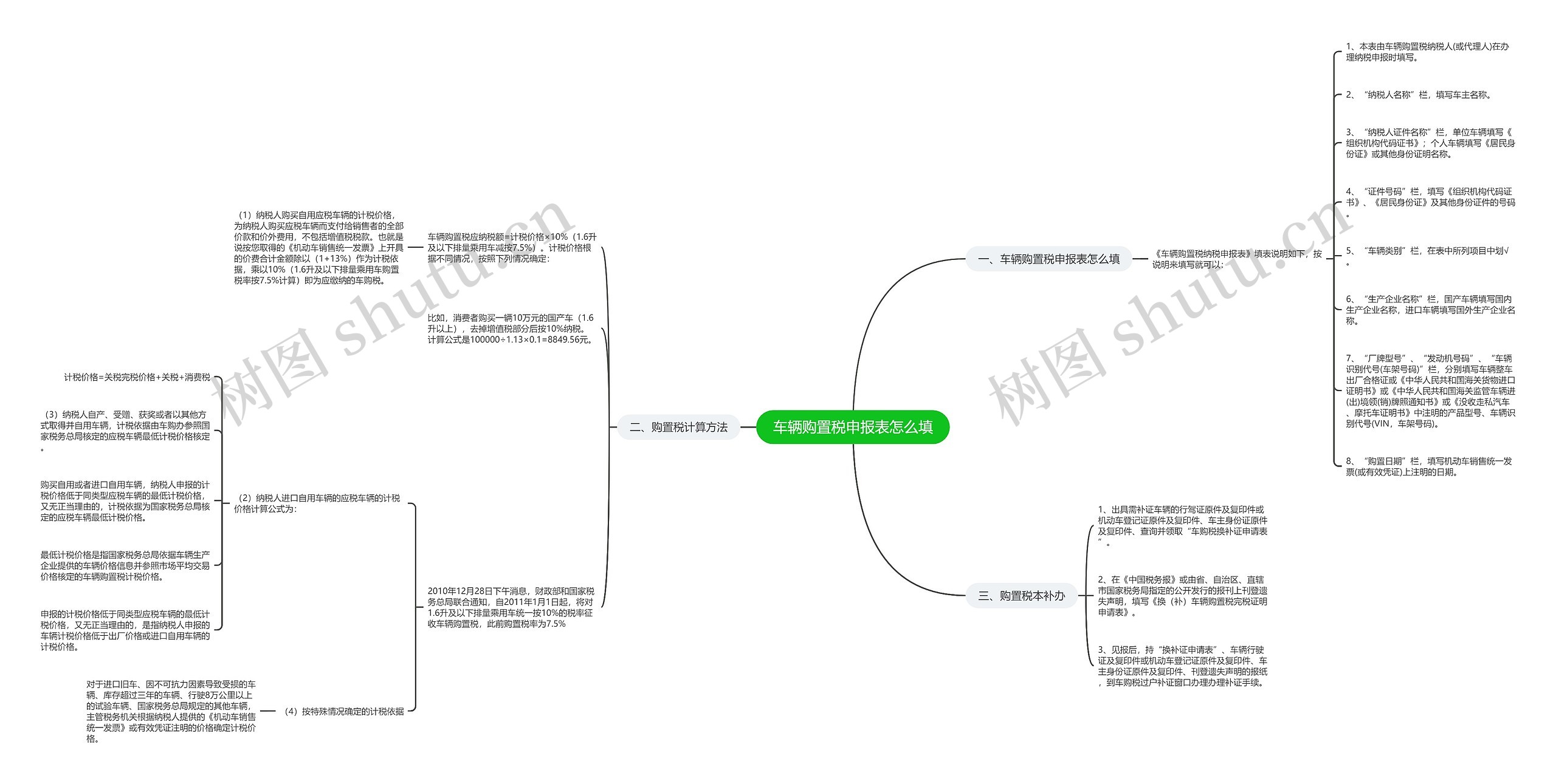 车辆购置税申报表怎么填思维导图