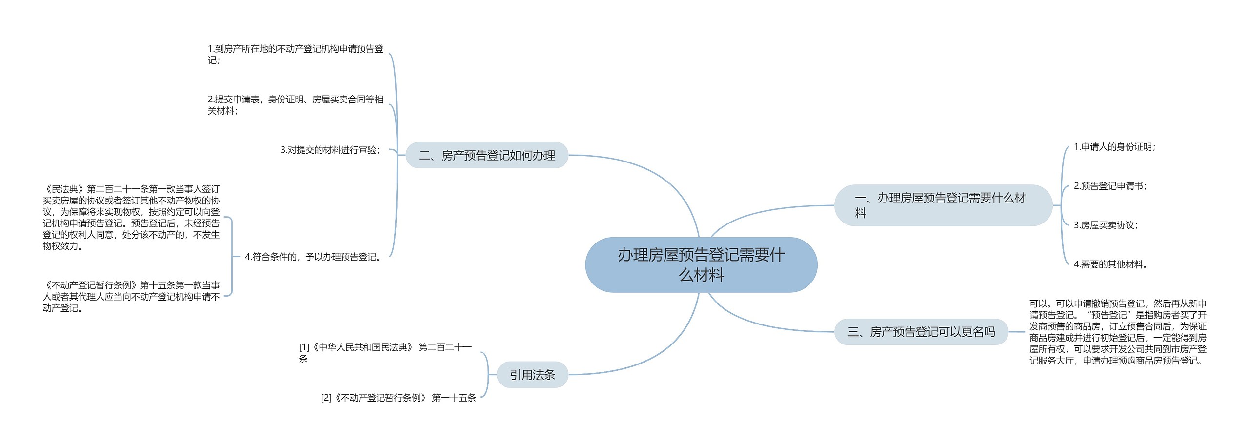 办理房屋预告登记需要什么材料思维导图