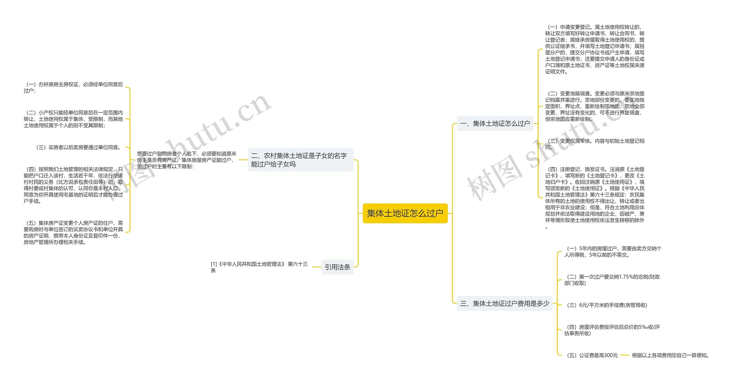 集体土地证怎么过户思维导图