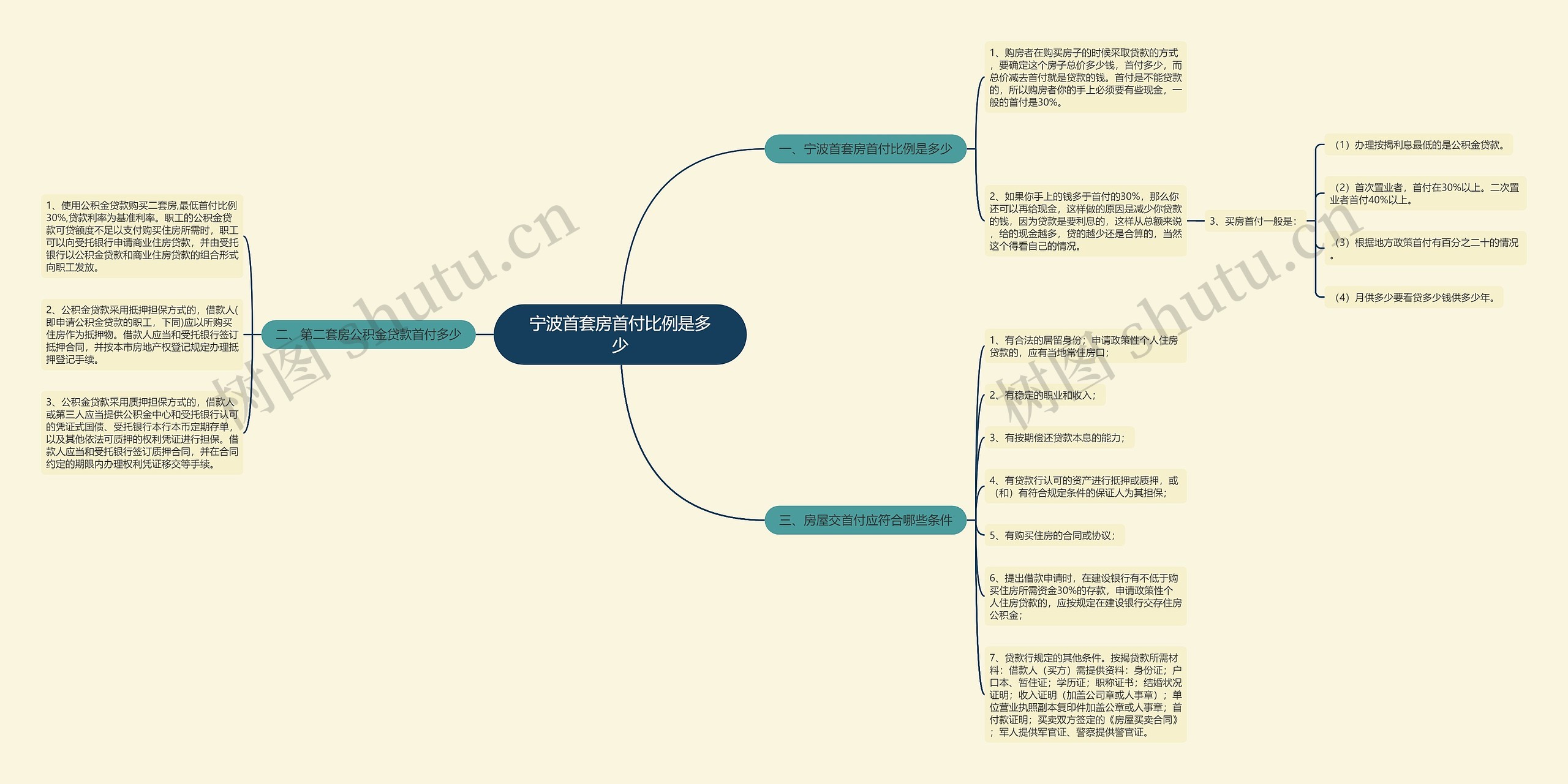 宁波首套房首付比例是多少思维导图