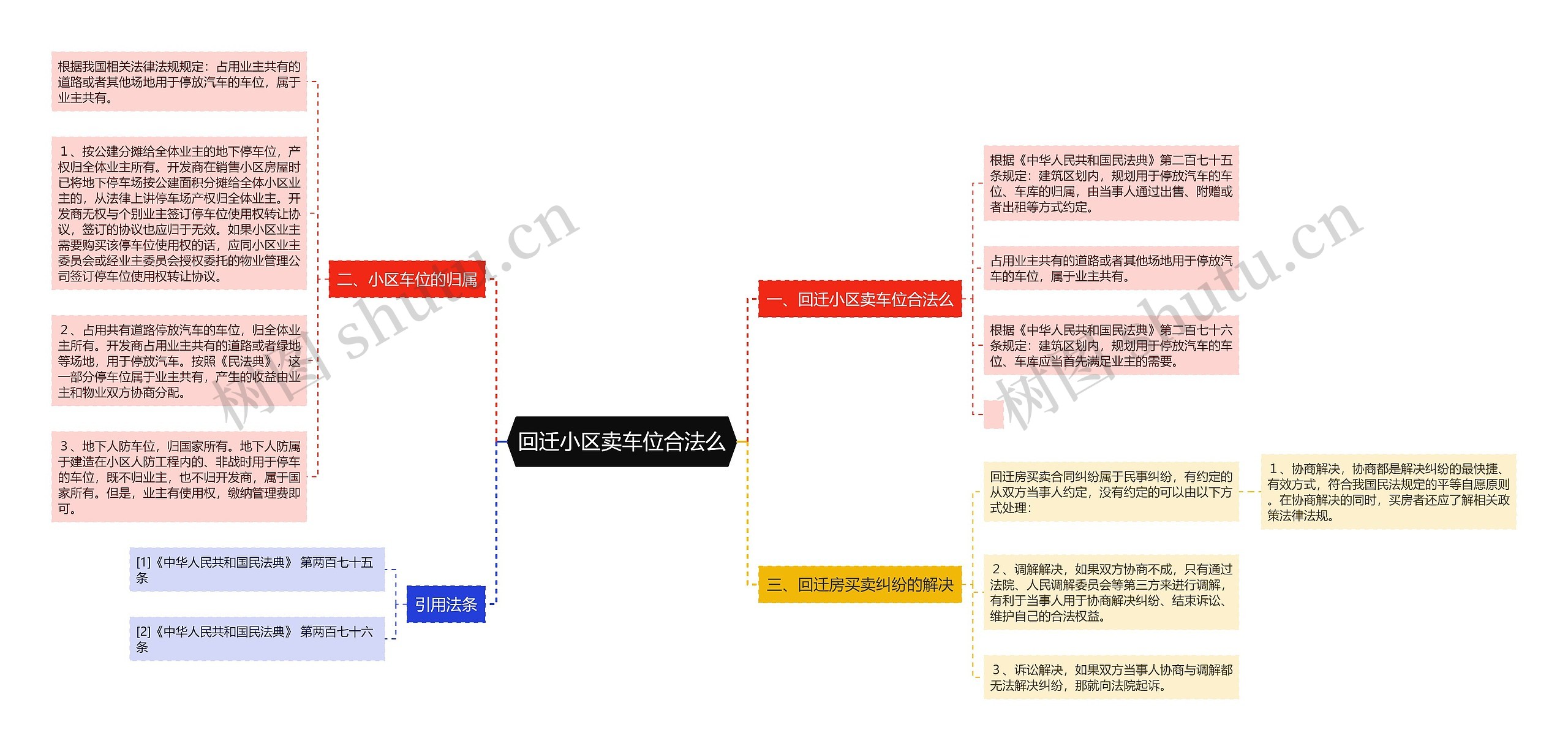 回迁小区卖车位合法么思维导图