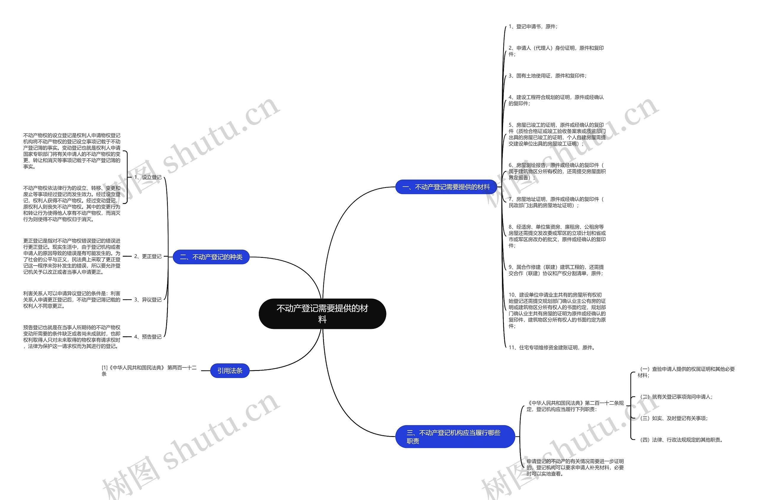 不动产登记需要提供的材料思维导图