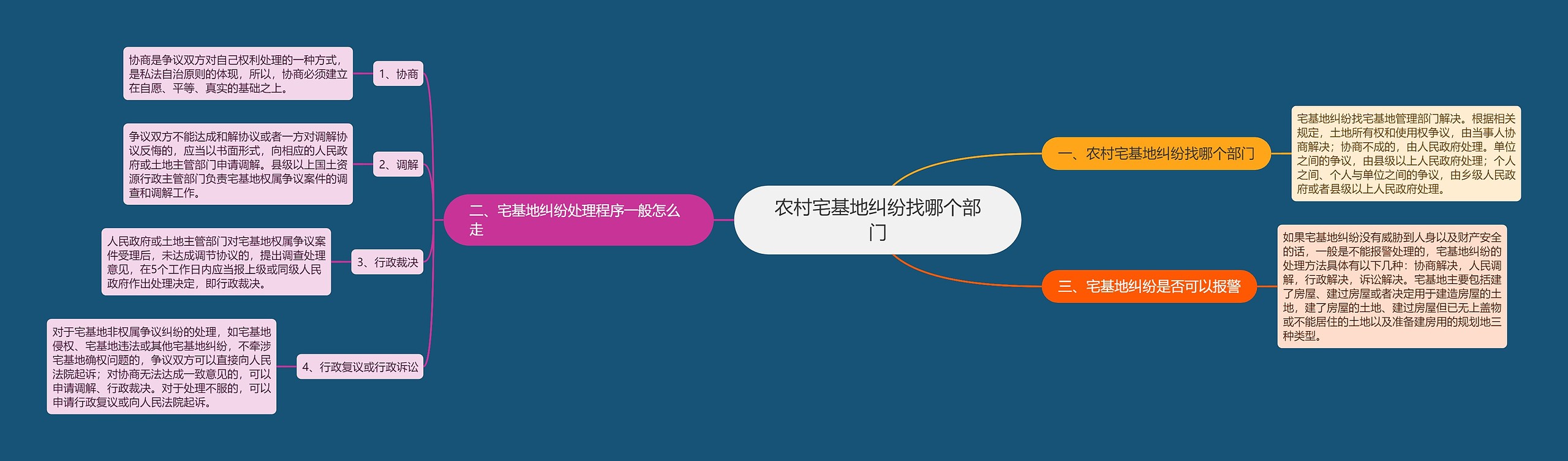 农村宅基地纠纷找哪个部门