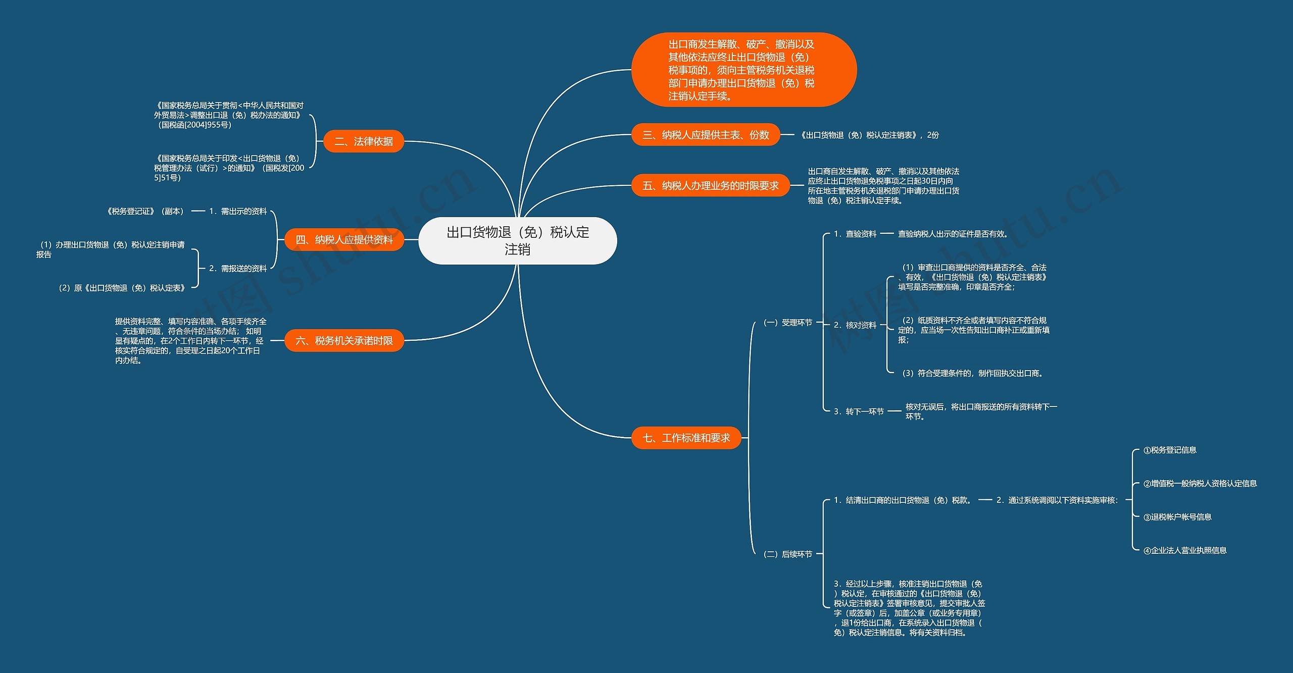 出口货物退（免）税认定注销思维导图