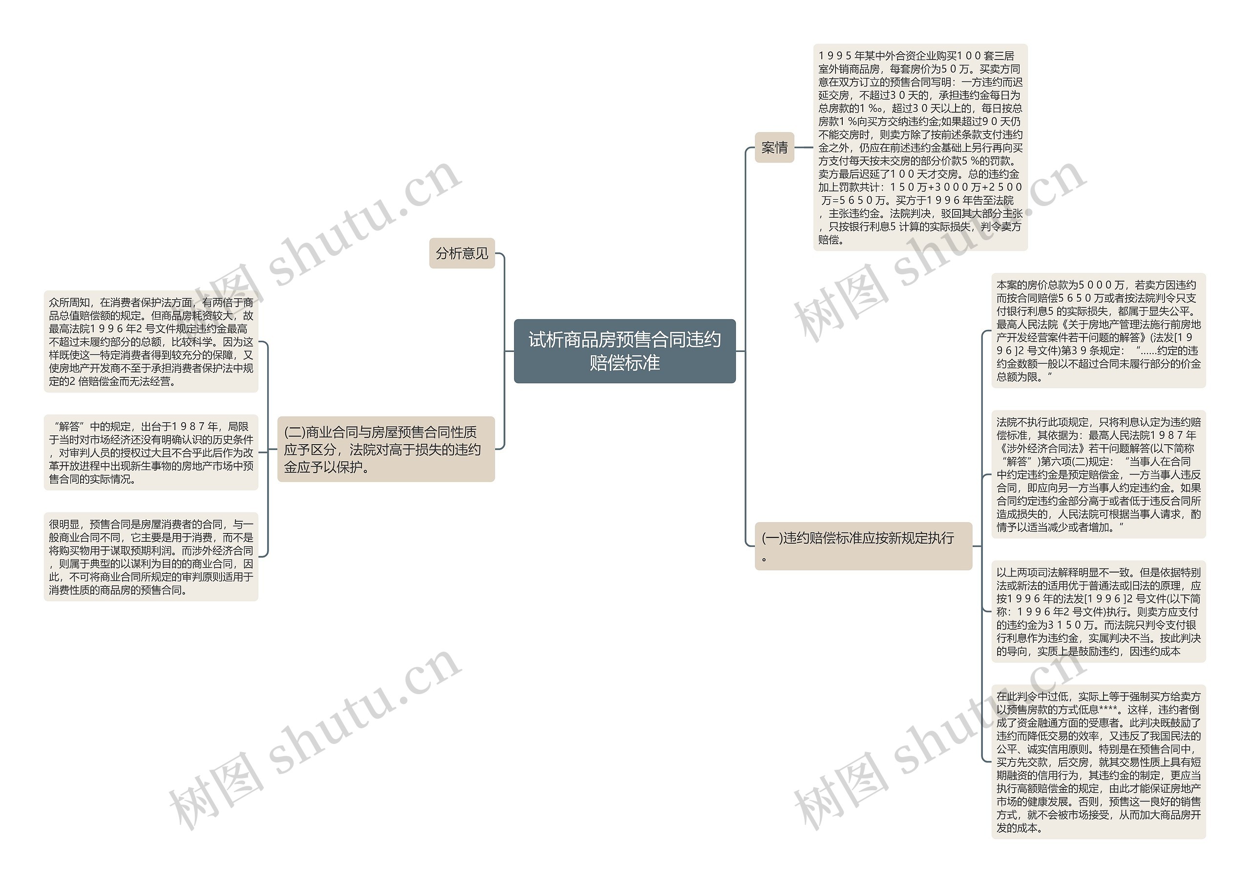 试析商品房预售合同违约赔偿标准思维导图