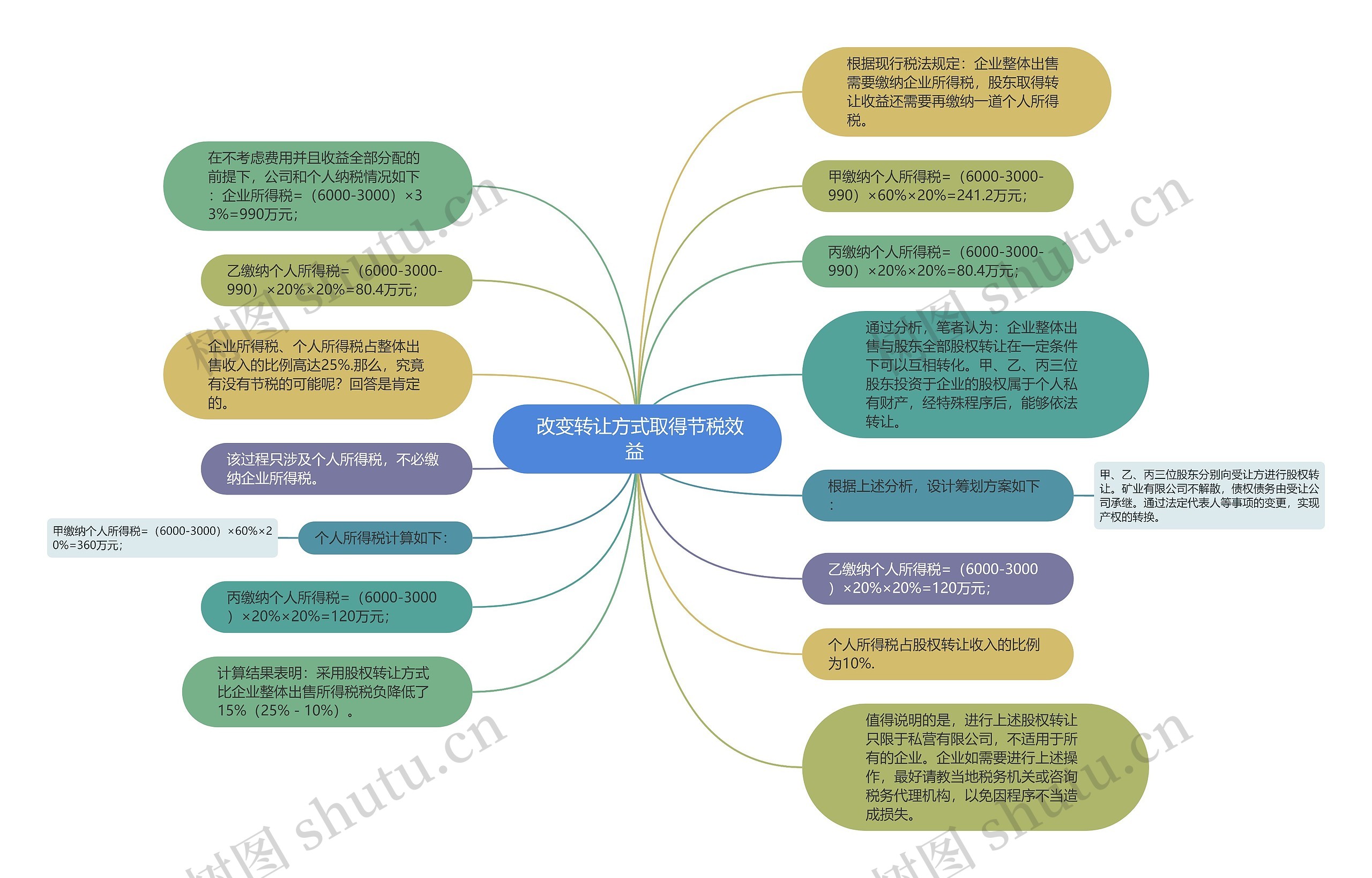  改变转让方式取得节税效益 