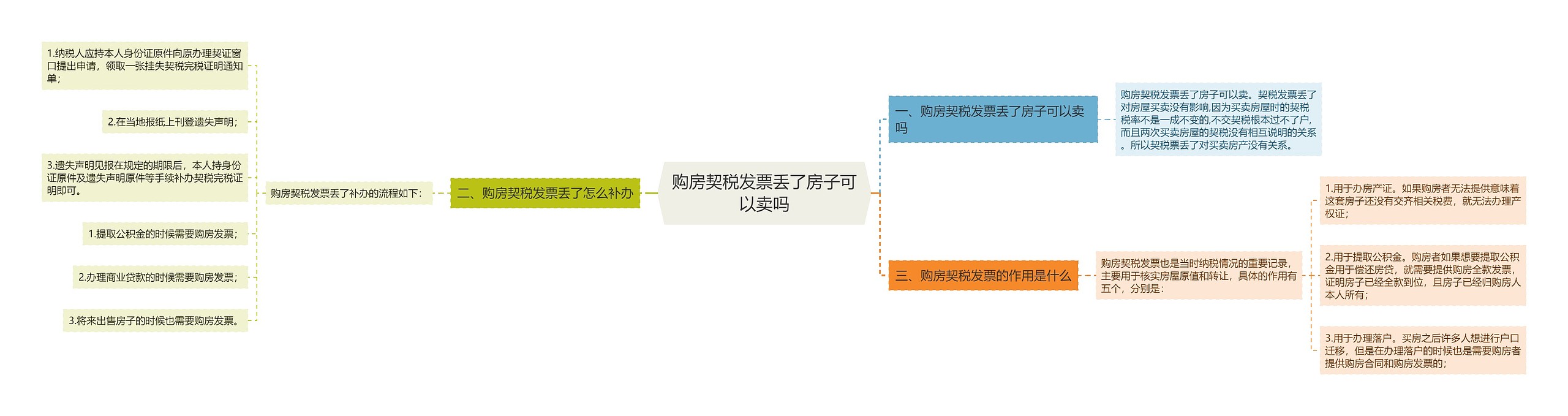 购房契税发票丢了房子可以卖吗思维导图