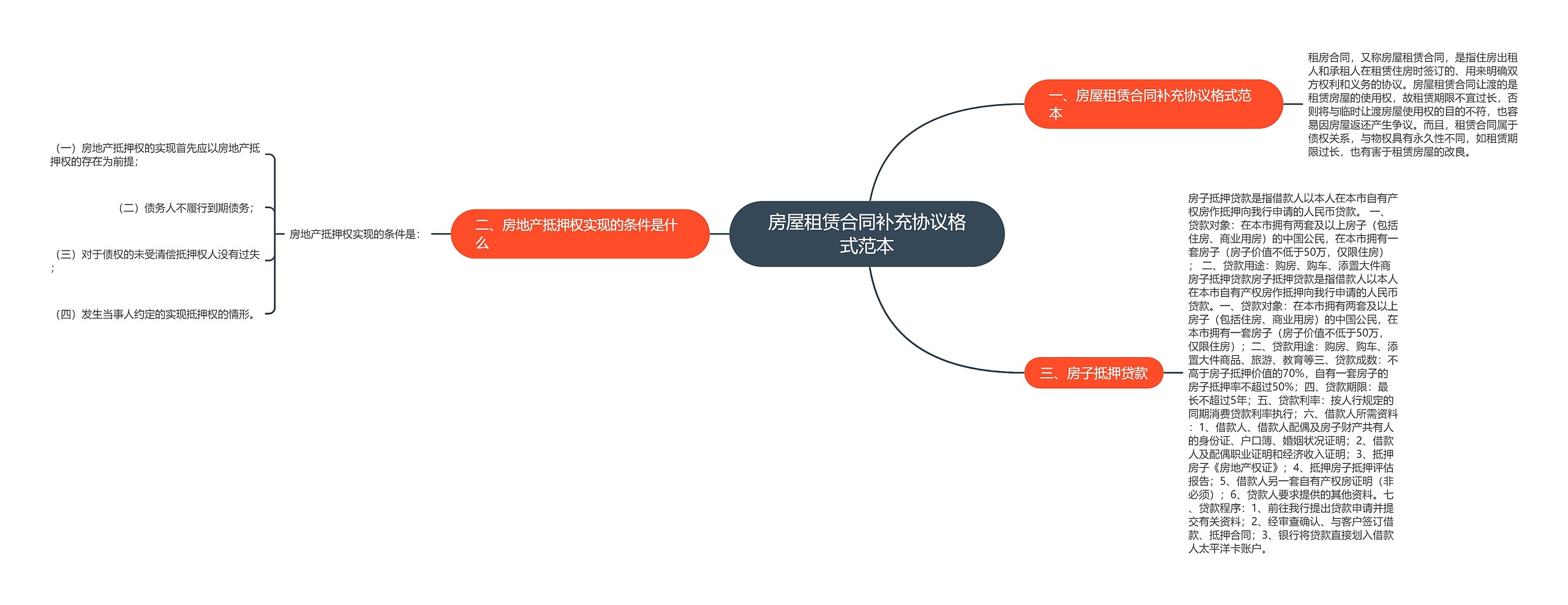 房屋租赁合同补充协议格式范本思维导图