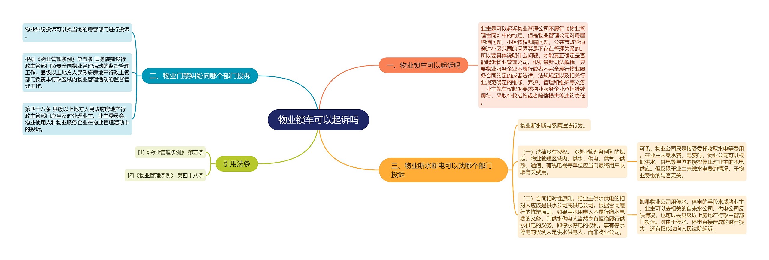 物业锁车可以起诉吗思维导图