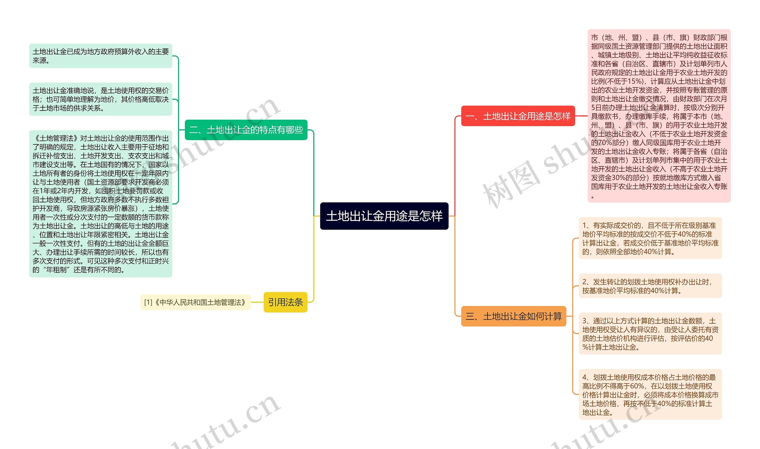 土地出让金用途是怎样思维导图