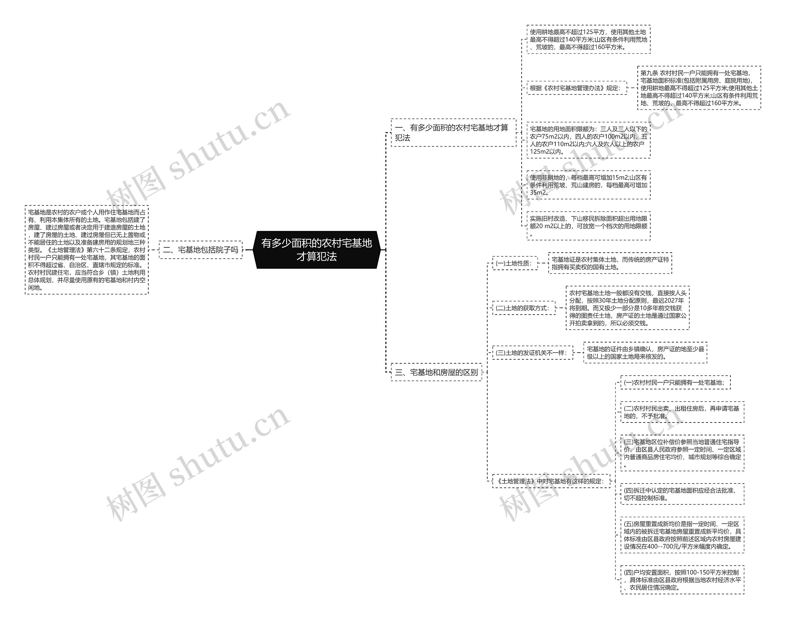 有多少面积的农村宅基地才算犯法思维导图